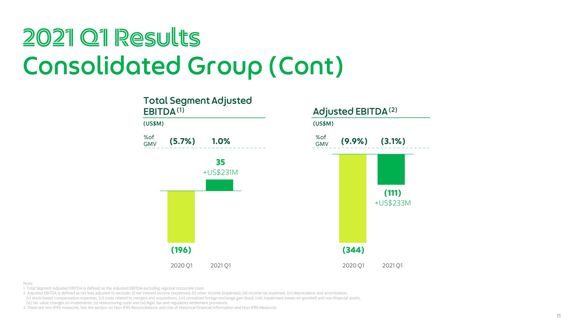 consolidated group results | Grab