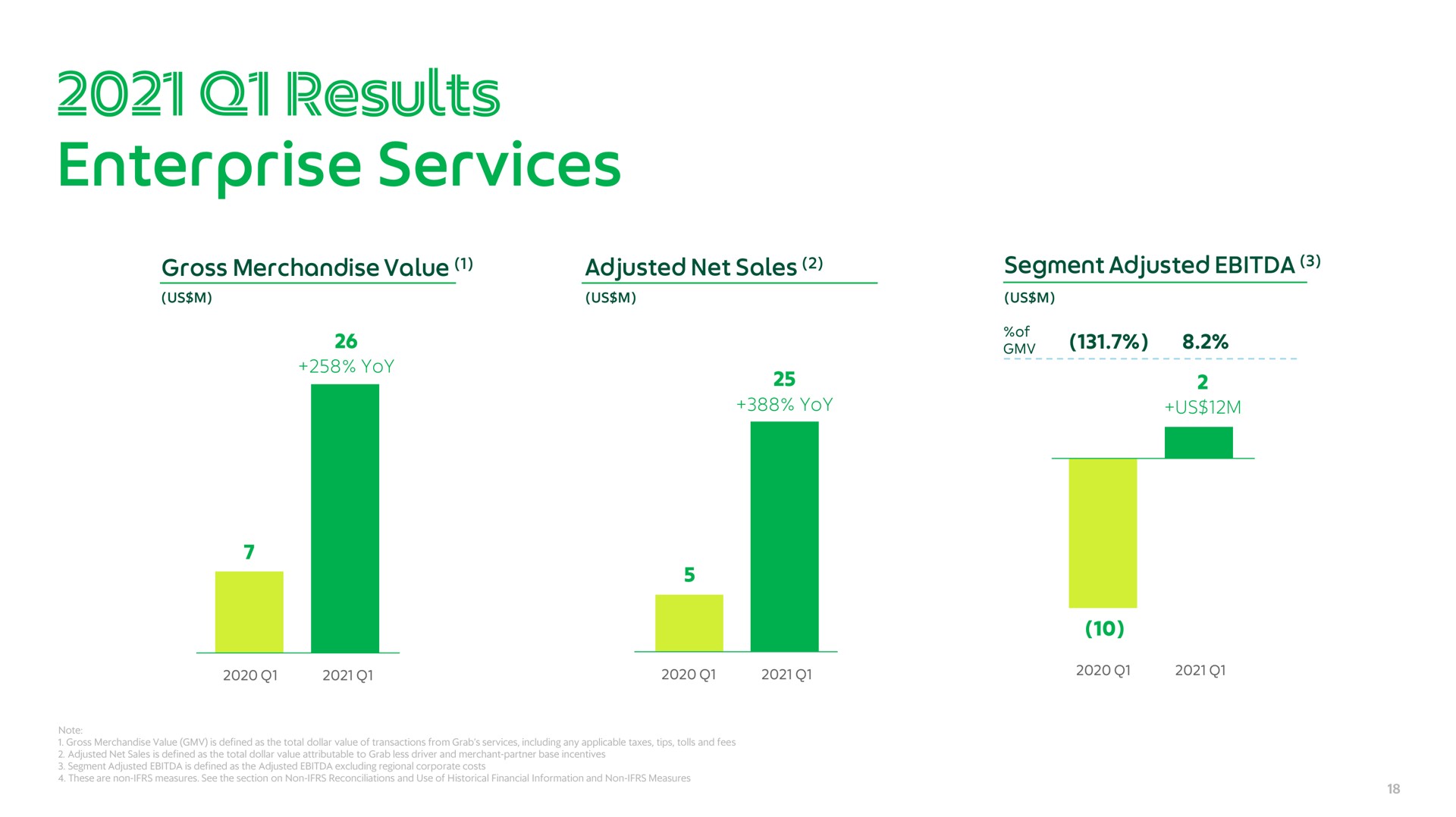 enterprise services results | Grab