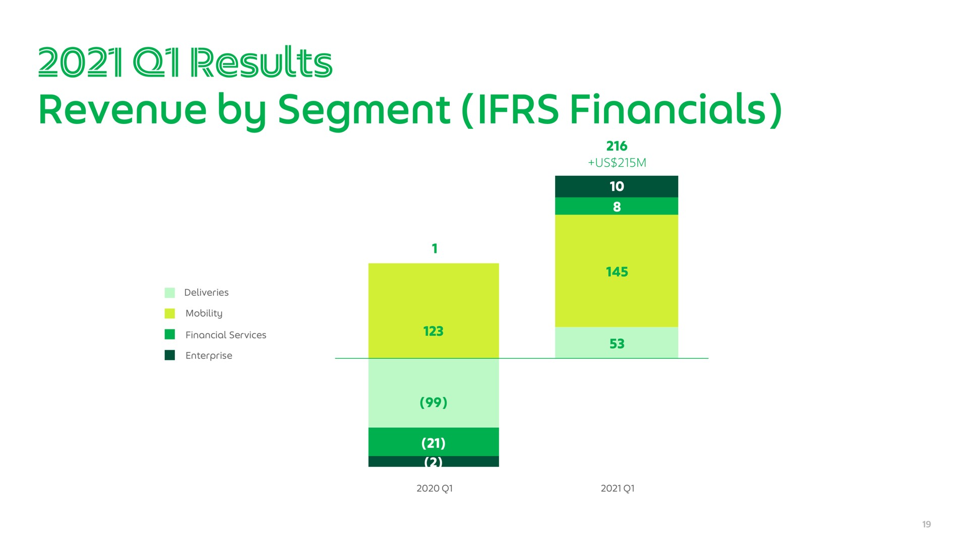 revenue by segment results | Grab