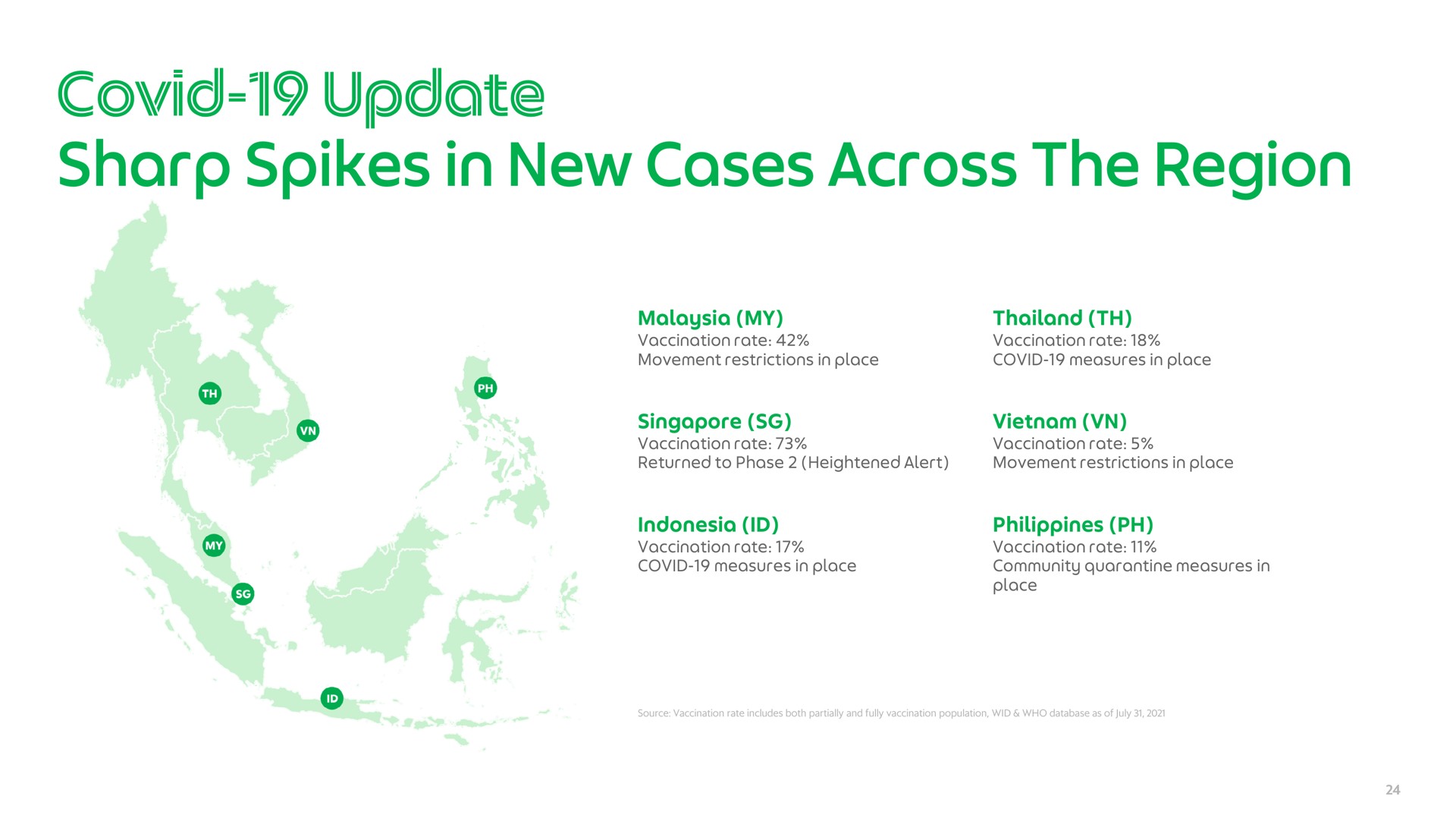 sharp spikes in new cases across the region covid | Grab