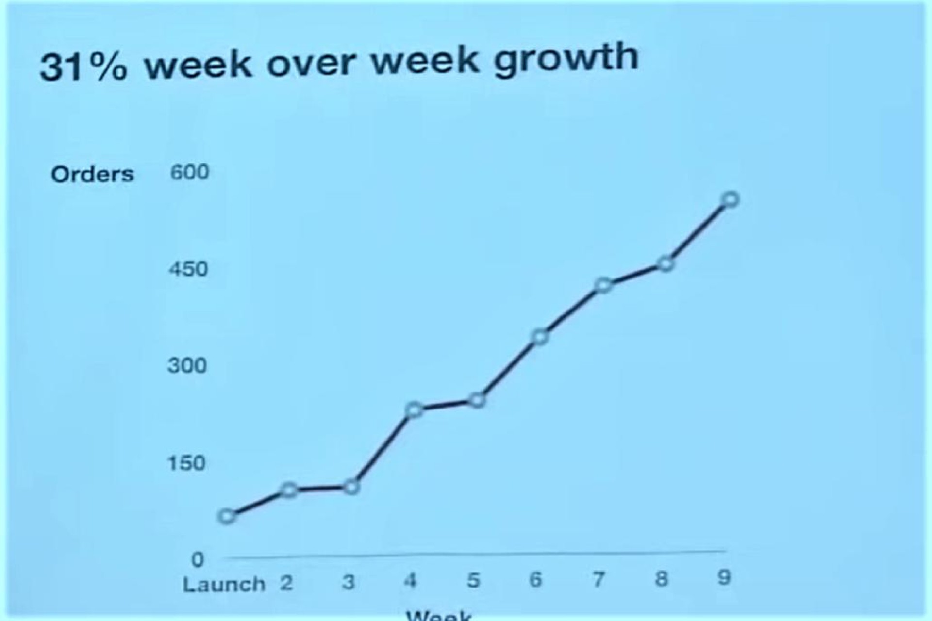 week over week growth orders a of a at launch | DoorDash