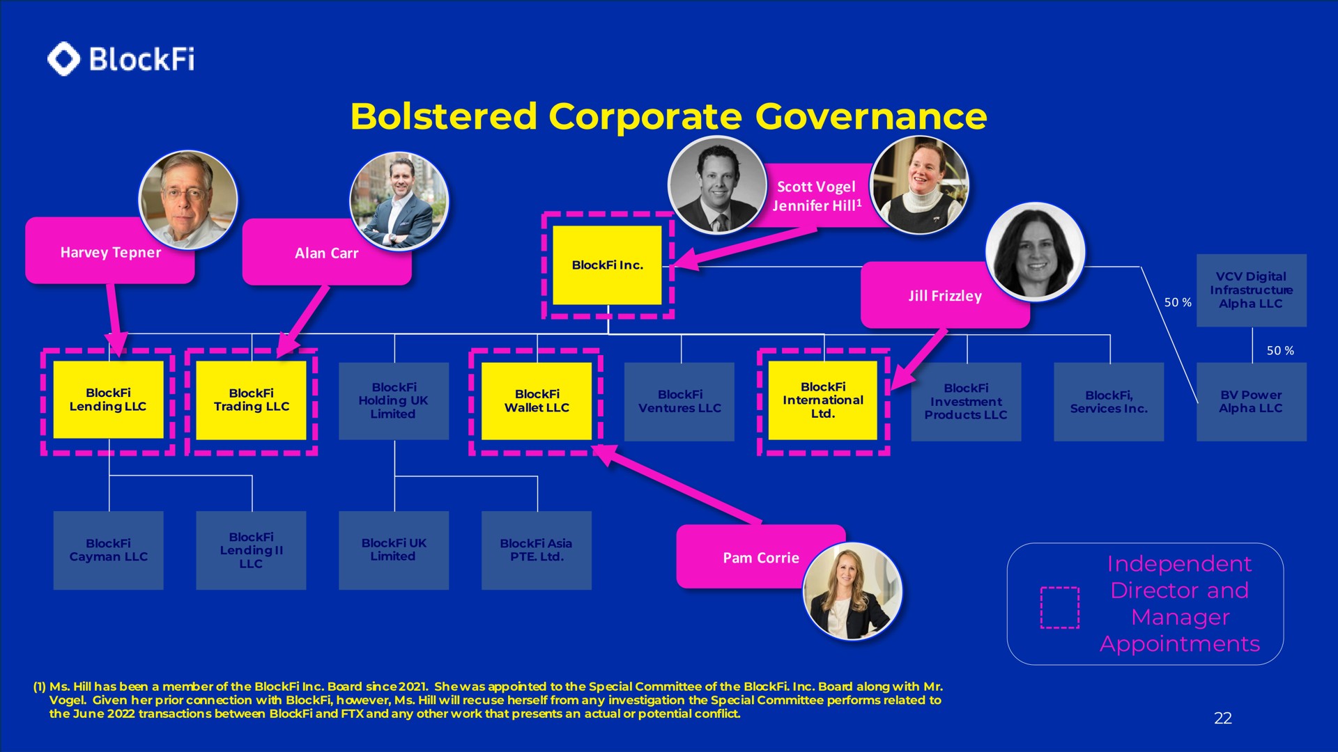 bolstered corporate governance | BlockFi