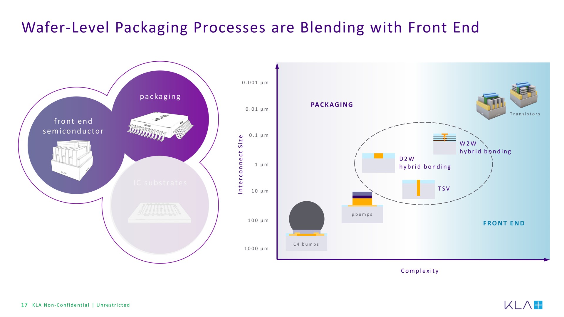 wafer level packaging processes are blending with front end saa | KLA