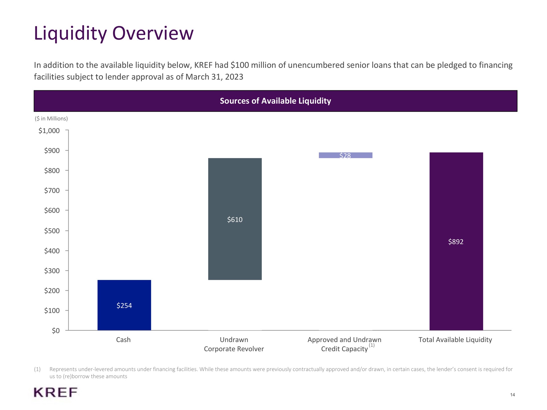 liquidity overview in addition to the available liquidity below had million of unencumbered senior loans that can be pledged to financing facilities subject to lender approval as of march sources of available liquidity | KKR Real Estate Finance Trust