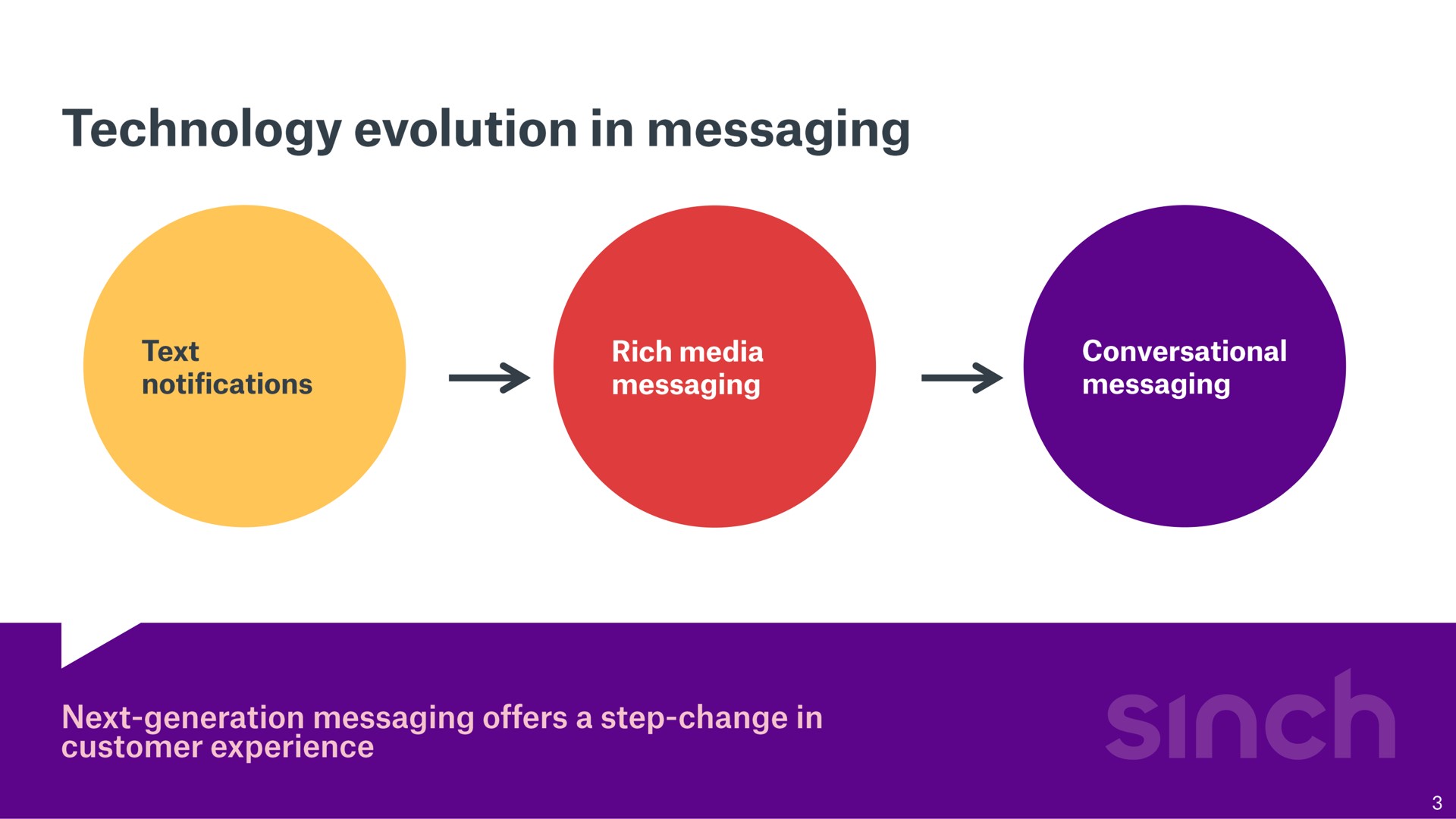 technology evolution in messaging next generation messaging offers a step change in | Sinch