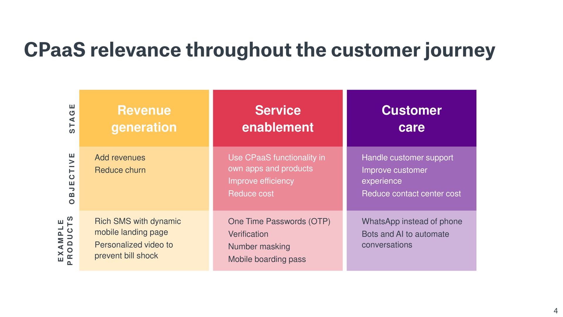 revenue generation service enablement customer care relevance throughout the journey | Sinch