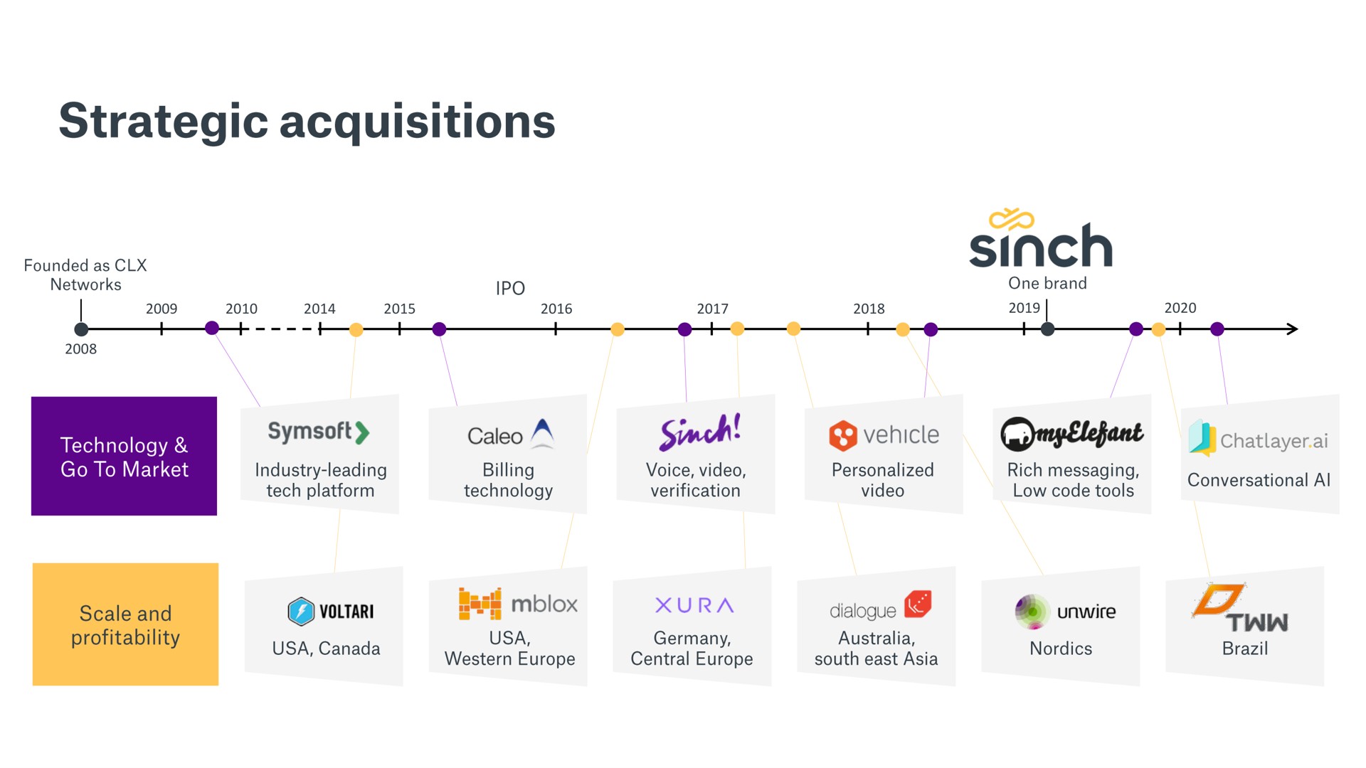 strategic acquisitions a sinh | Sinch