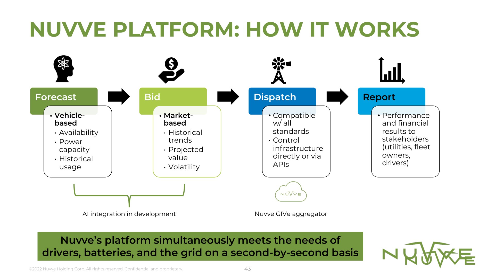 platform how it works | Nuvve