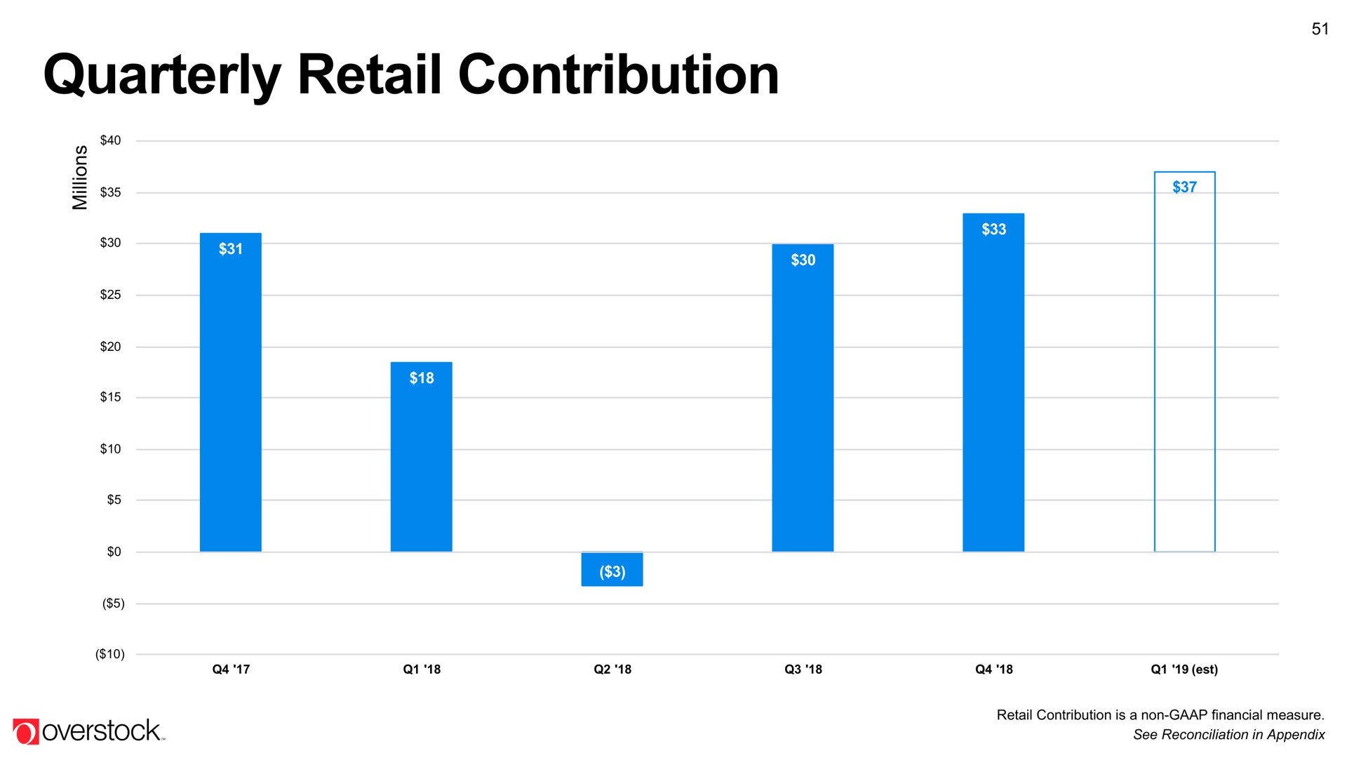 quarterly retail contribution | Overstock