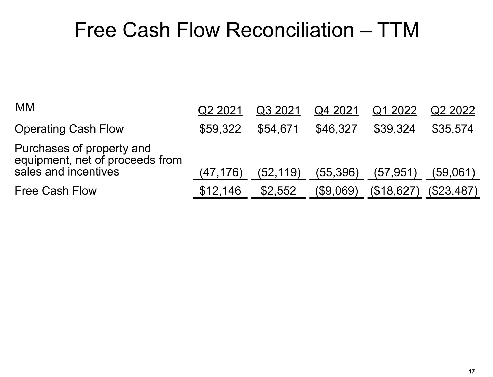 free cash flow reconciliation | Amazon