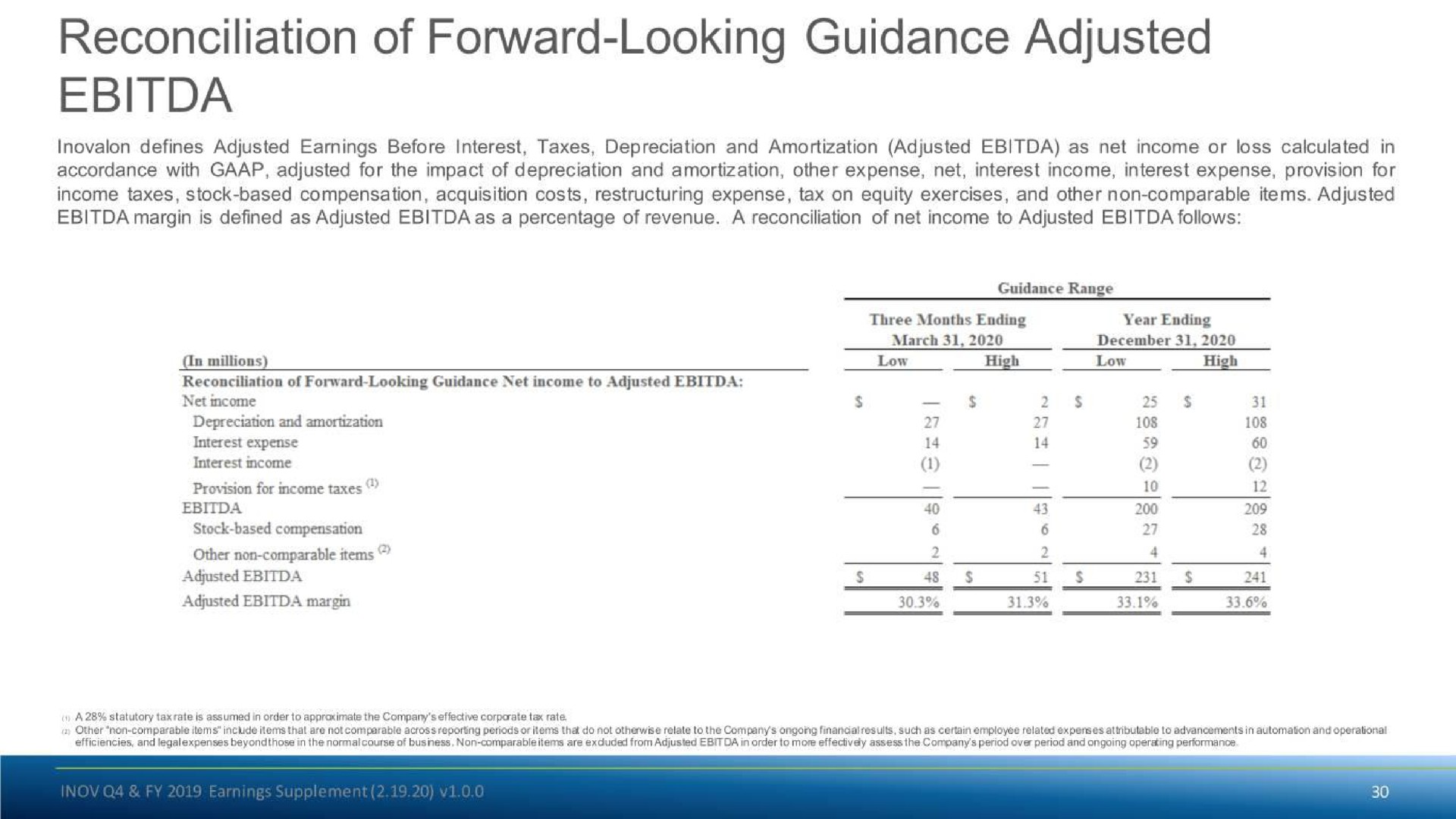 reconciliation of forward looking guidance adjusted | Inovalon