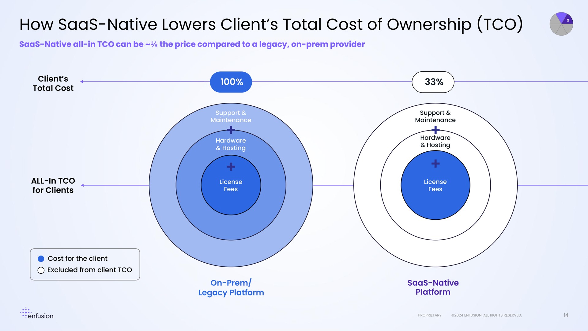 how native lowers client total cost of ownership | Enfusion