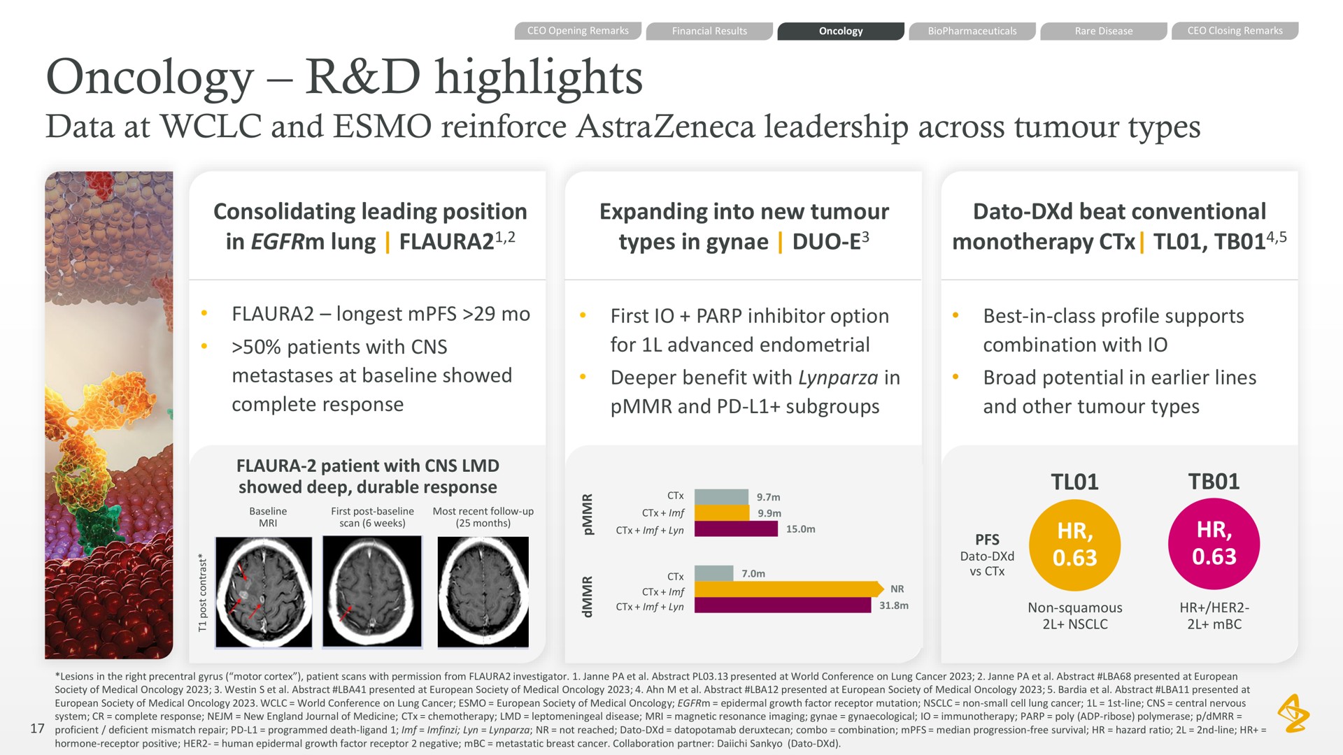 oncology highlights data at and reinforce leadership across types consolidating leading position in lung expanding into new types in duo beat conventional patients with metastases at showed complete response first inhibitor option for advanced endometrial benefit with in and subgroups best in class profile supports combination with broad potential in lines and other types | AstraZeneca