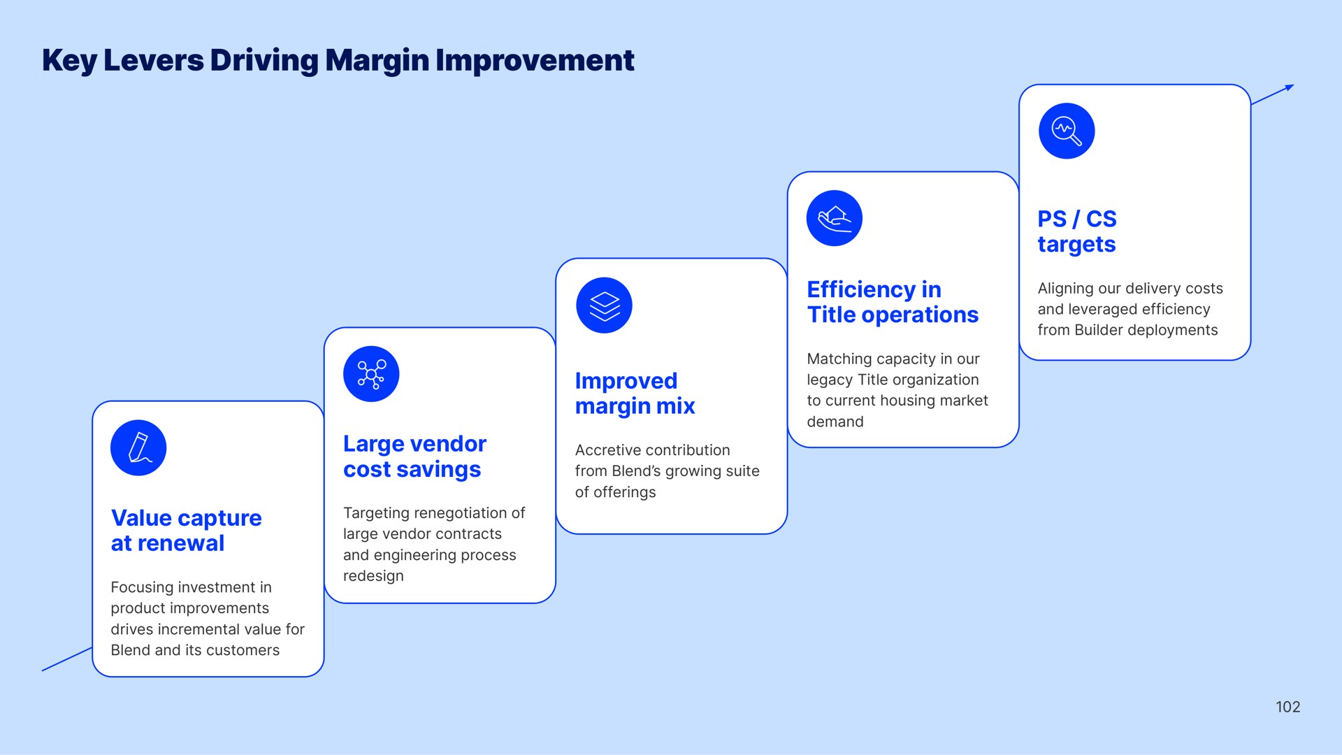 key levers driving margin improvement improved margin mix large vendor cost savings value capture at renewal targets efficiency in title operations ose | Blend