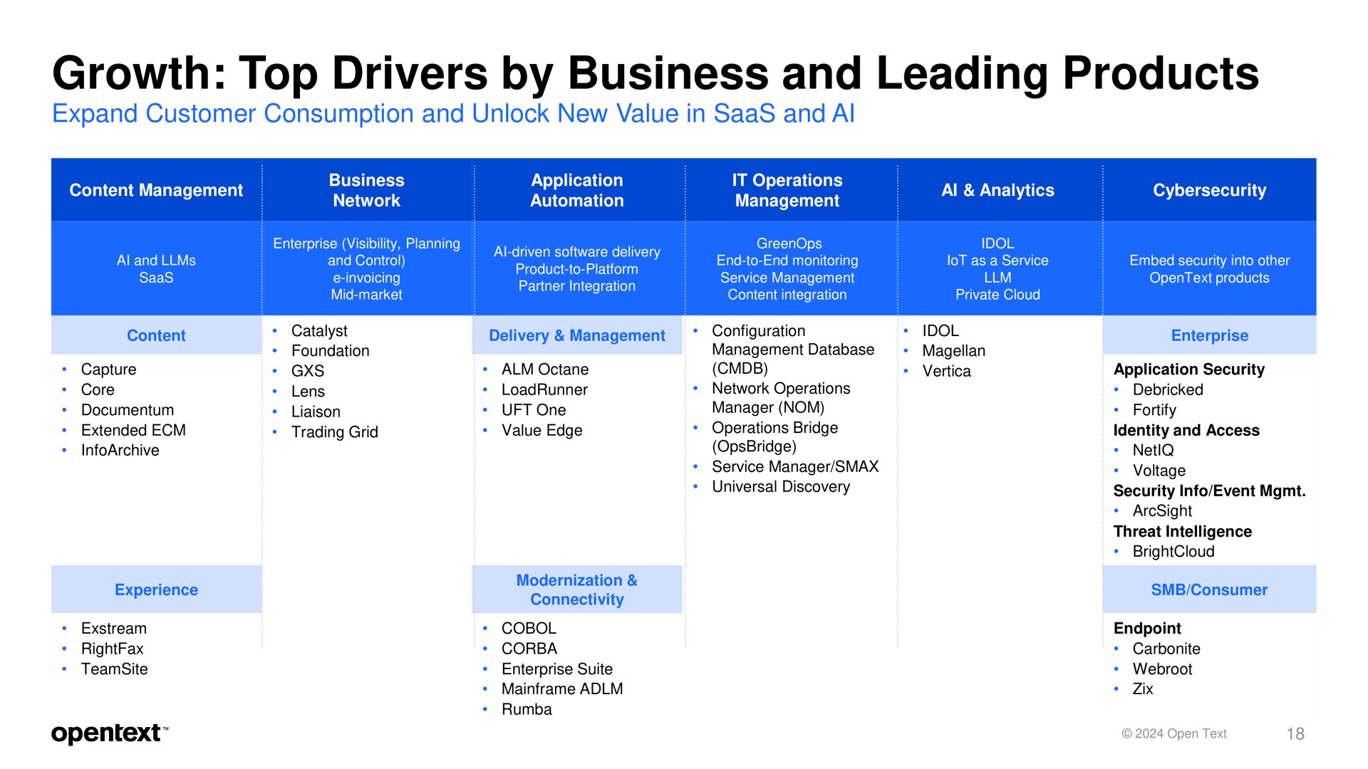 growth top drivers by business and leading products | OpenText