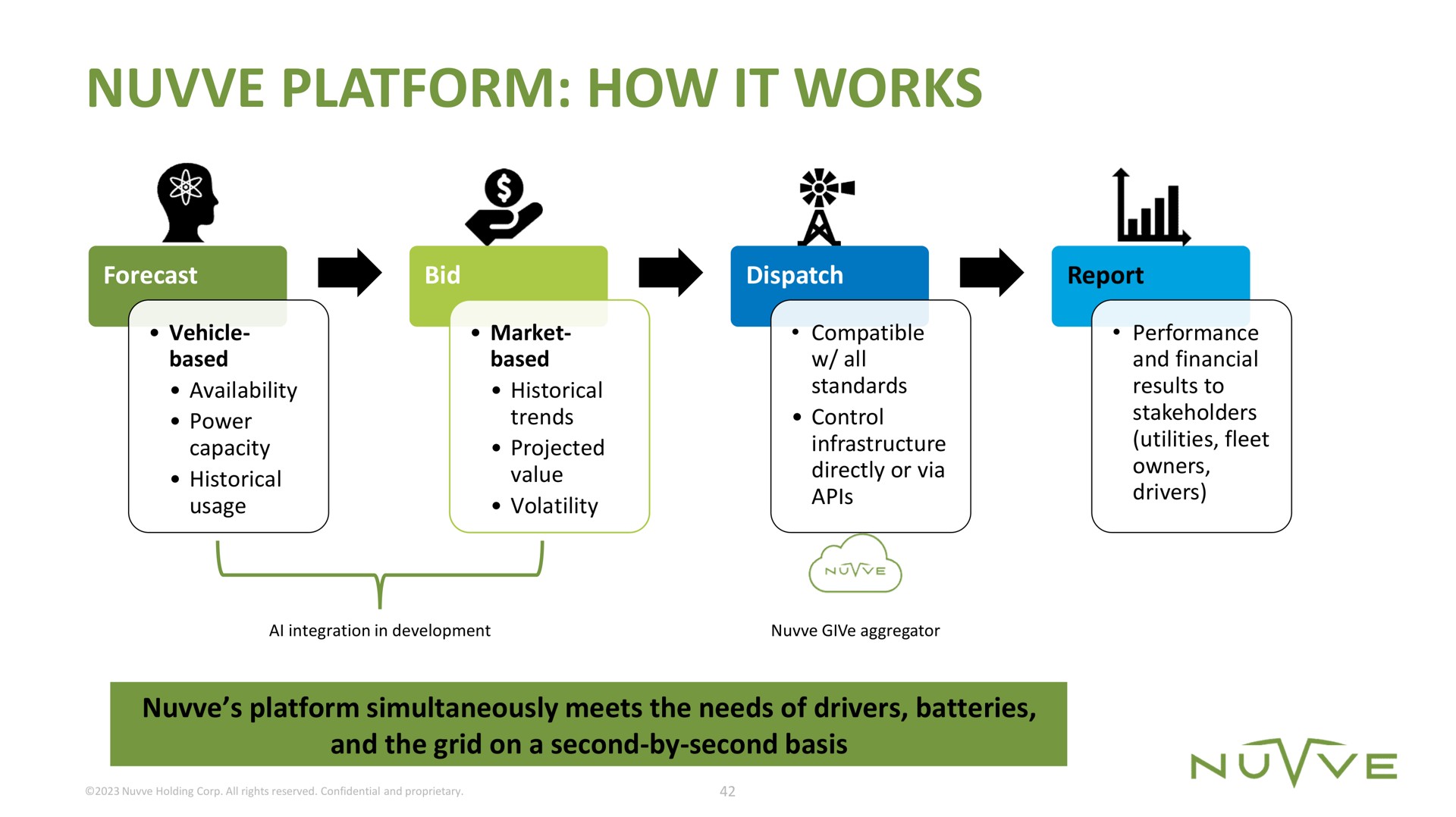 platform how it works | Nuvve