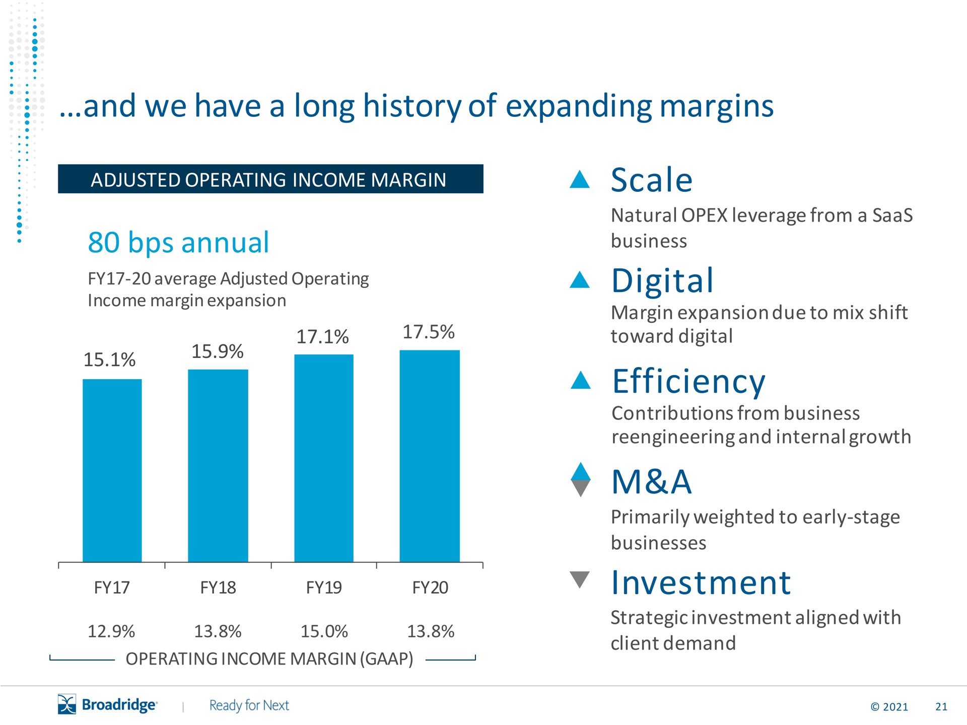 and we have a long history of expanding margins annual scale digital efficiency a investment | Broadridge Financial Solutions