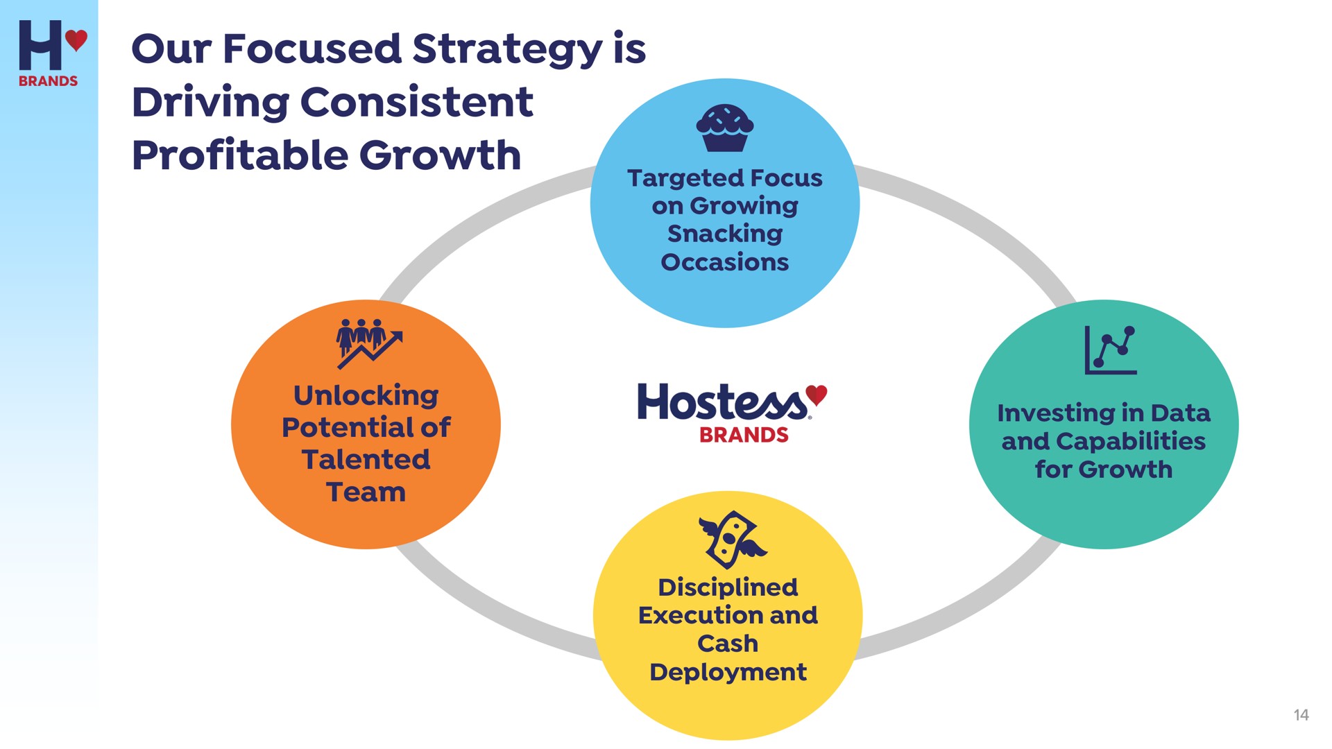 our focused strategy is driving consistent profitable growth | Hostess