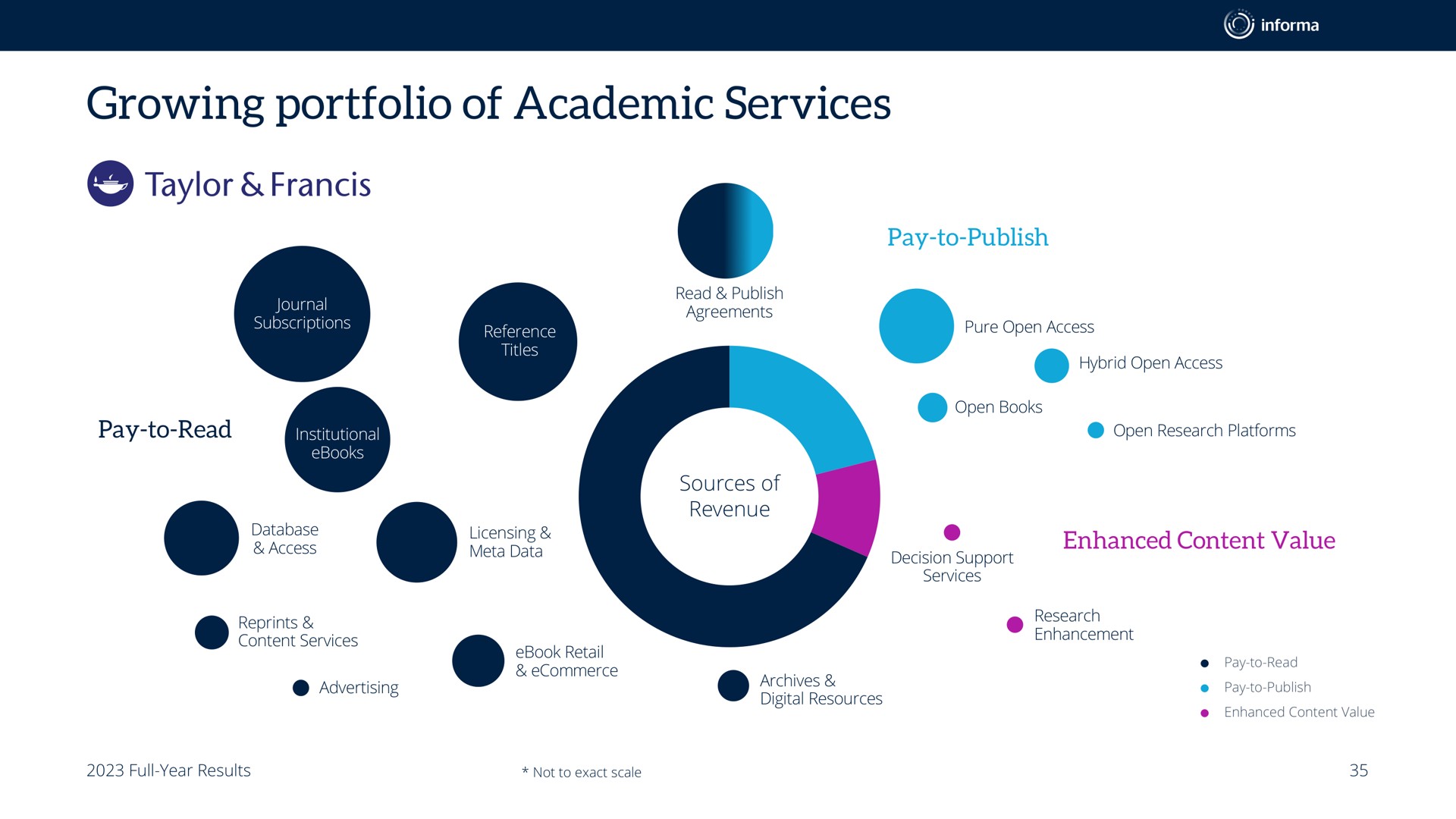 growing portfolio of academic services | Informa