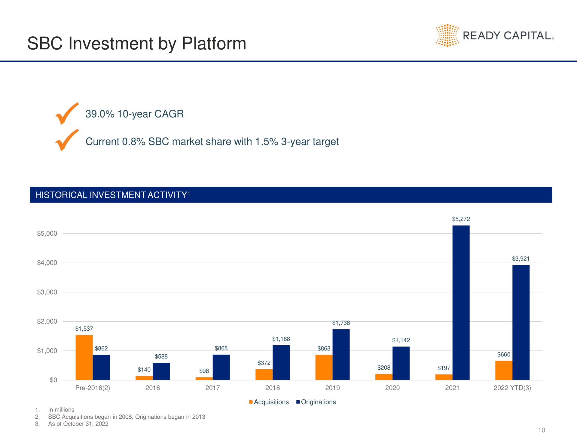 investment by platform ready capital | Ready Capital