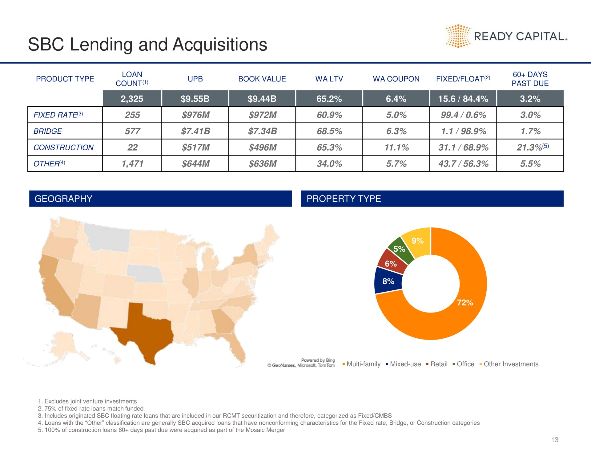 lending and acquisitions ready capital ass a coos con son | Ready Capital