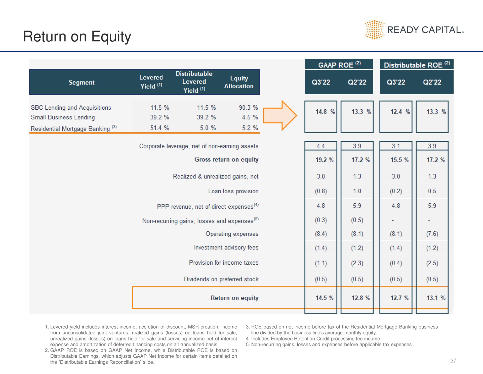 return on equity ready capital | Ready Capital