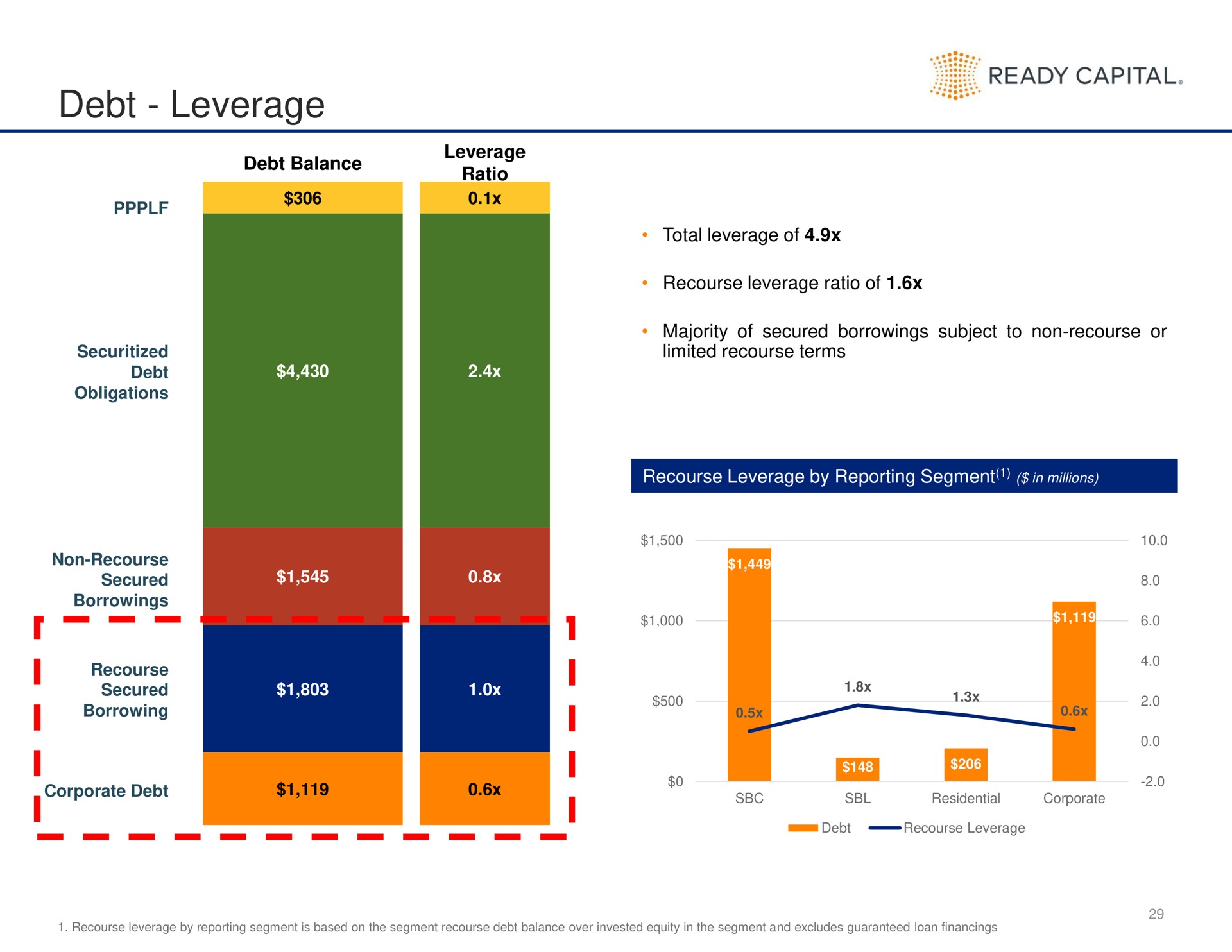 debt leverage | Ready Capital