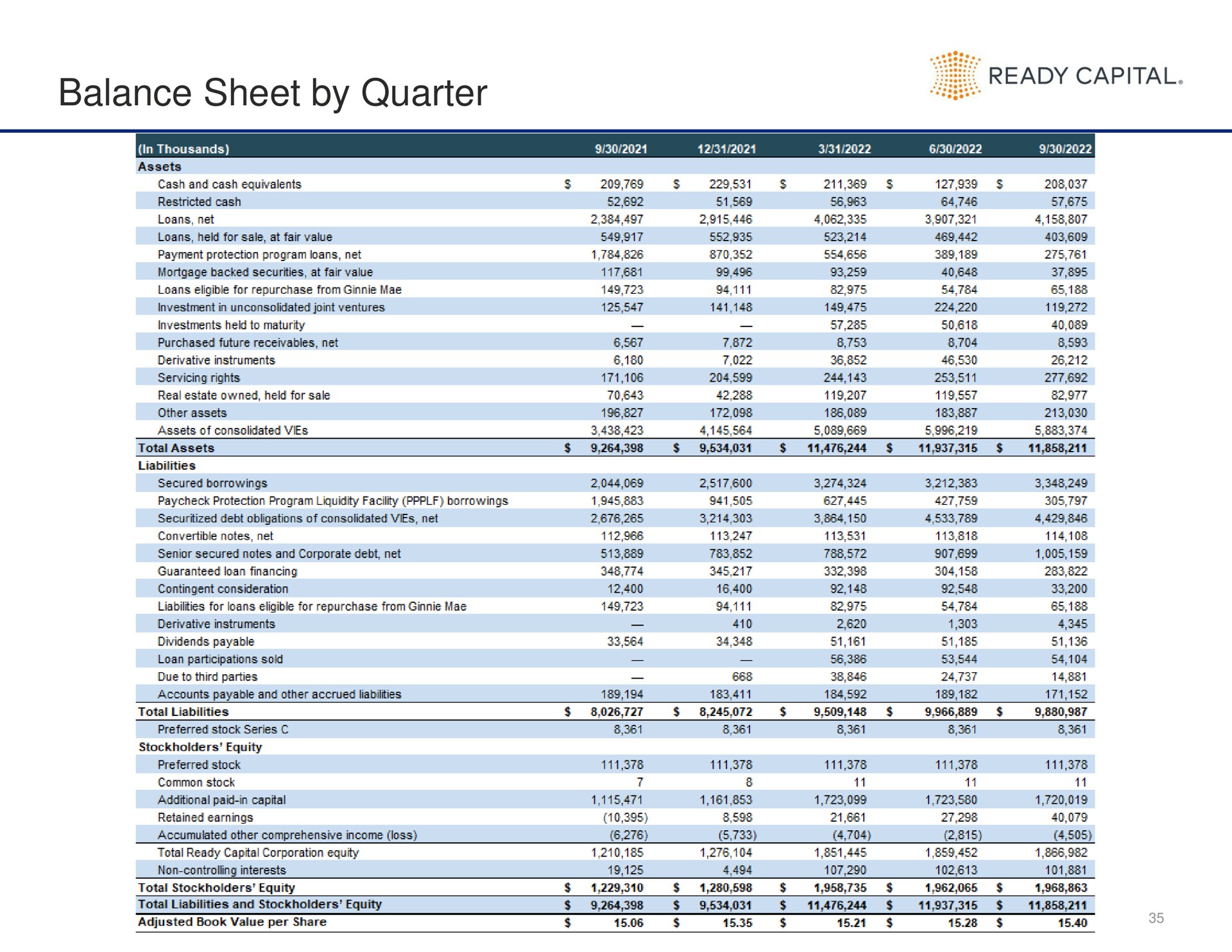 balance sheet by quarter ready capital | Ready Capital