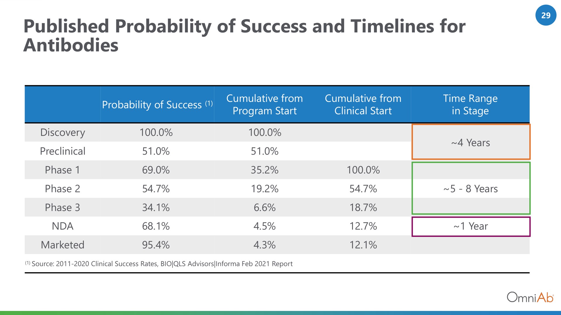 published probability of success and for antibodies | OmniAb