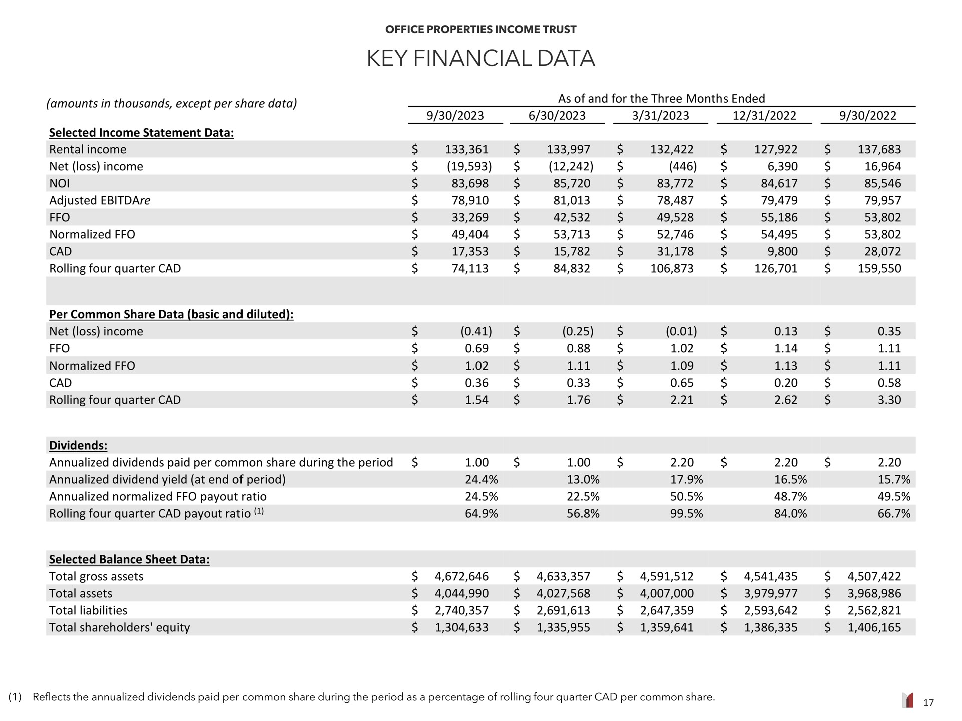 key financial data | Office Properties Income Trust