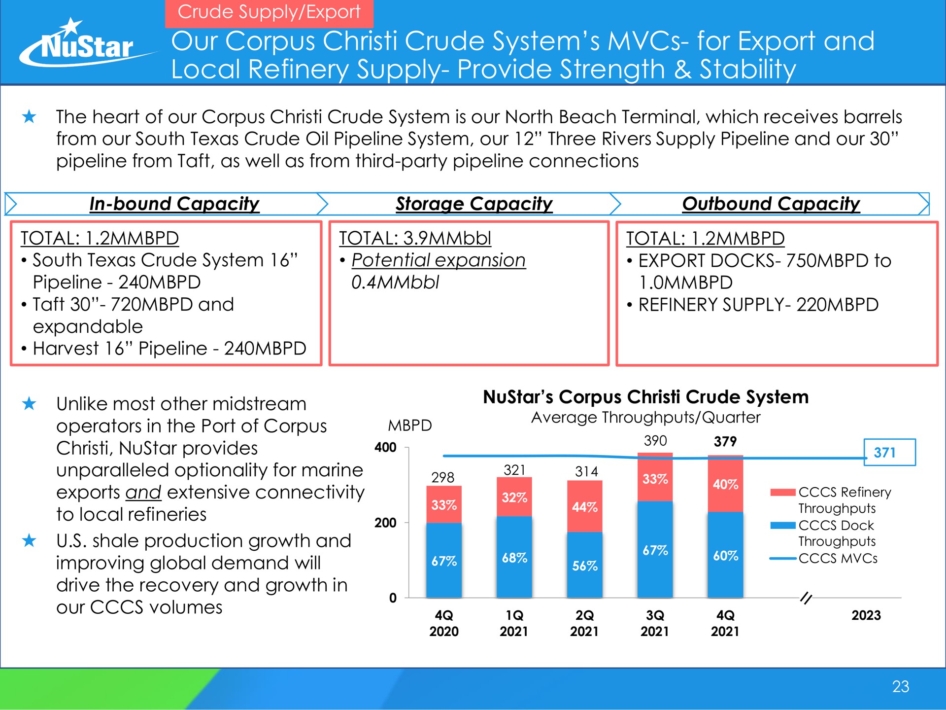our corpus crude system for export and local refinery supply provide strength stability mat star operators in the port of provides average | NuStar Energy