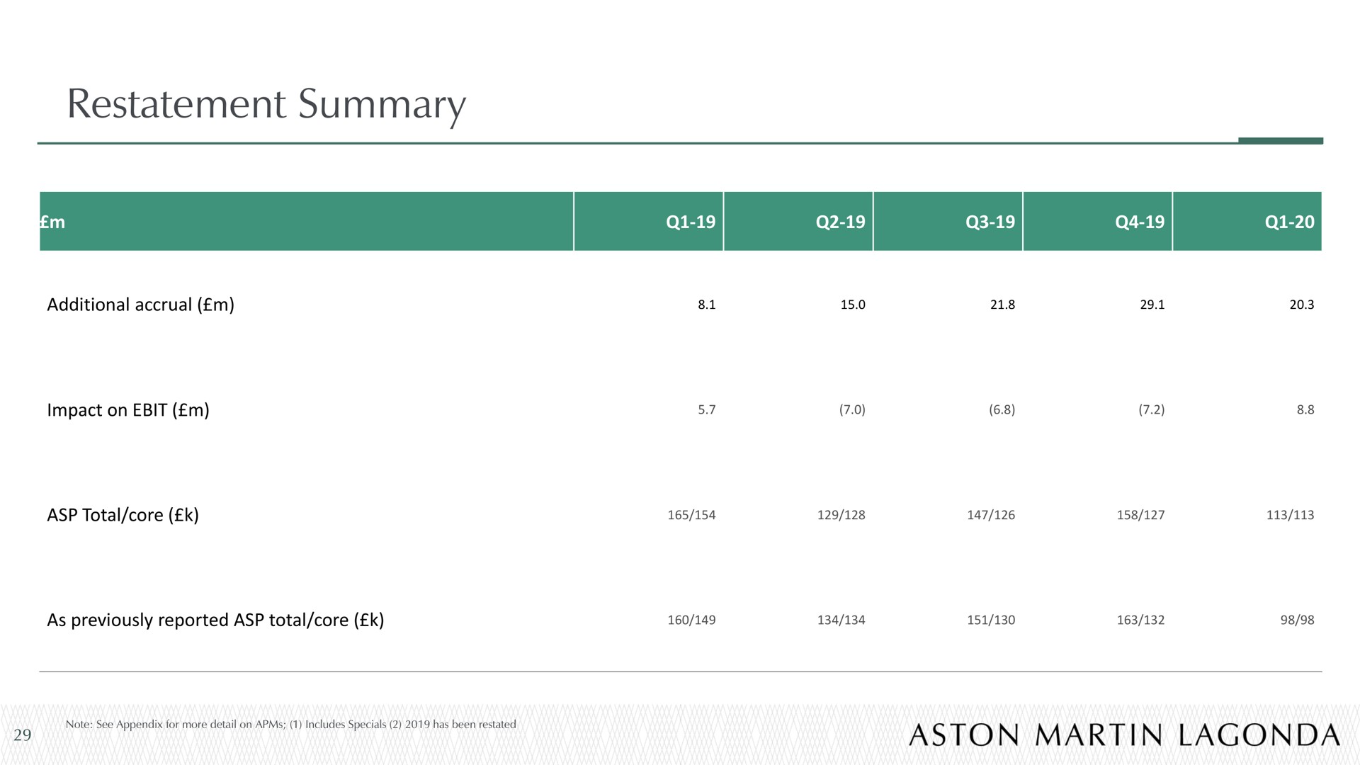 restatement summary | Aston Martin Lagonda