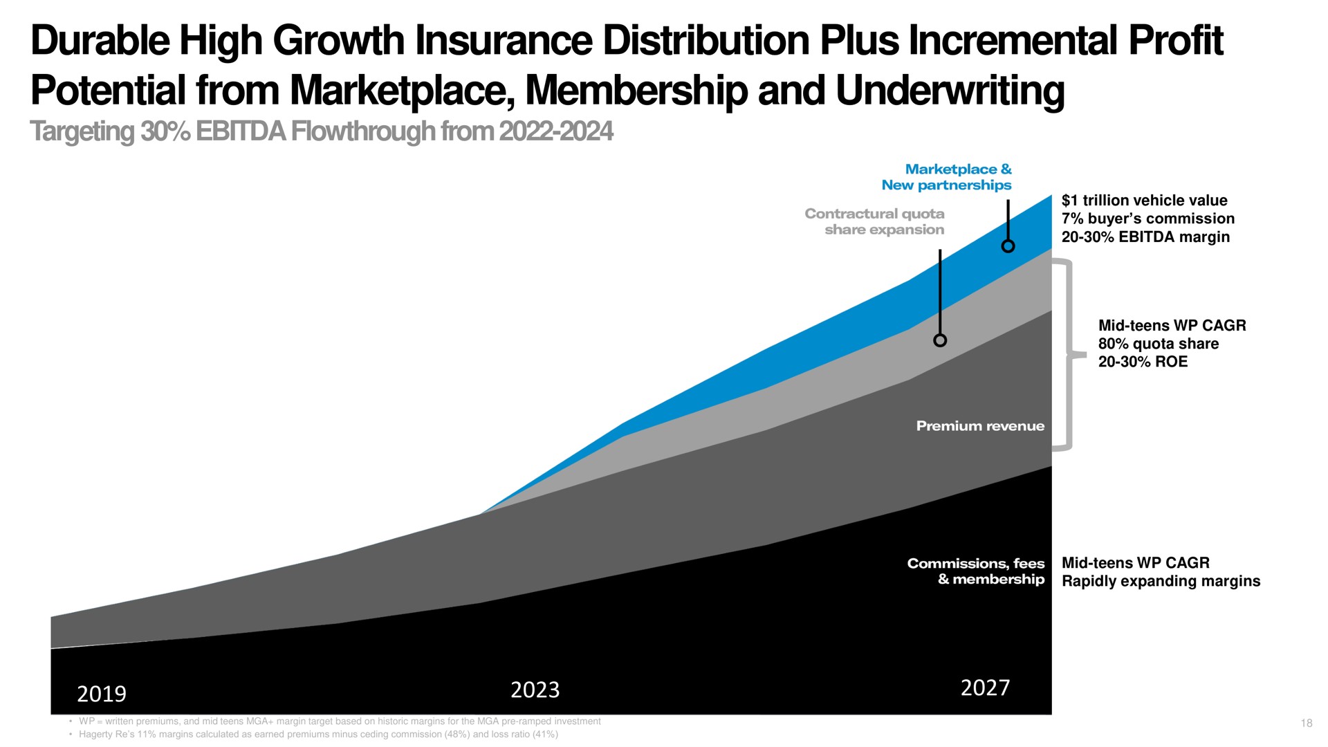 durable high growth insurance distribution plus incremental profit potential from membership and underwriting | Hagerty