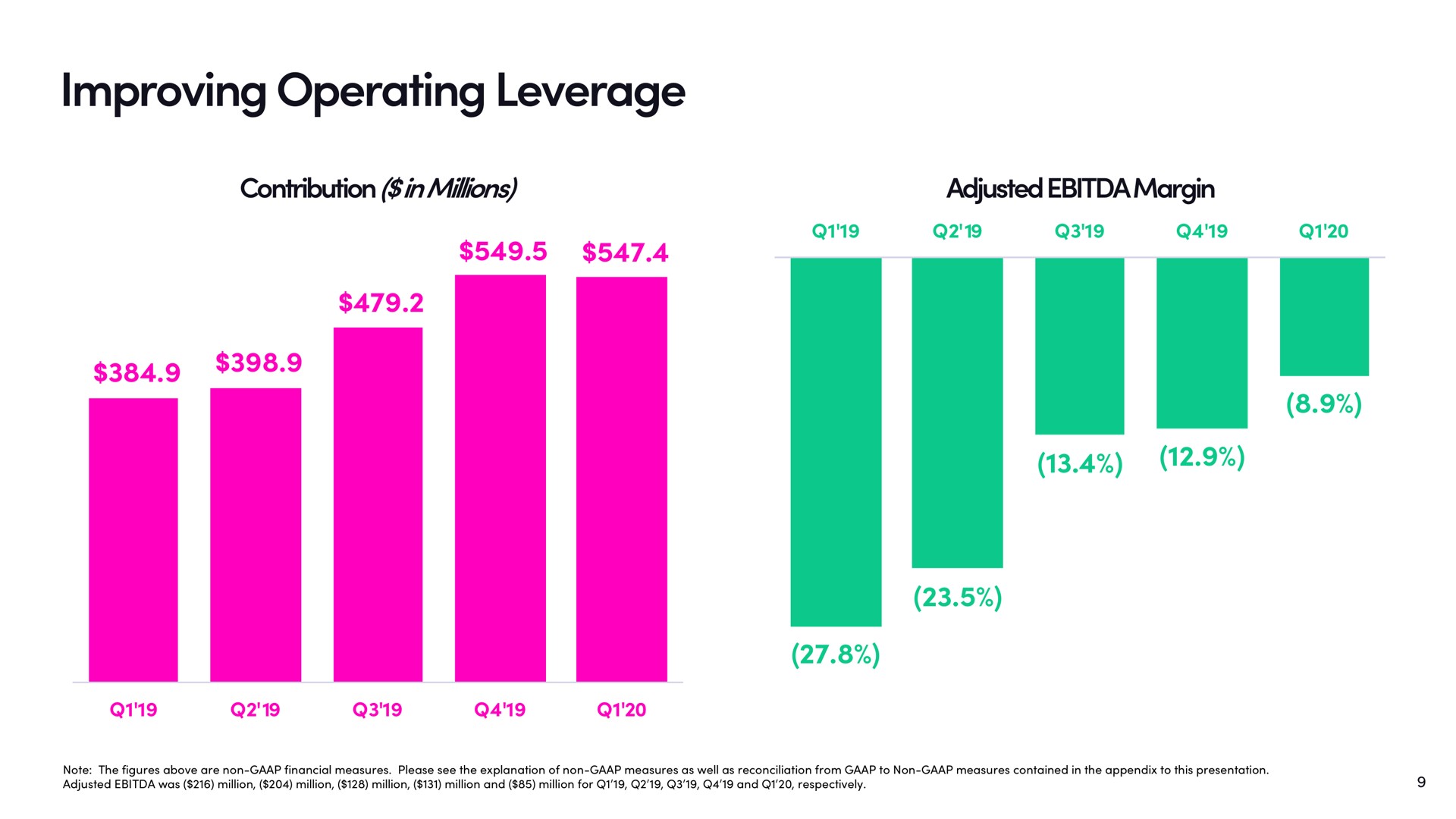 improving operating leverage contribution in millions adjusted margin | Lyft