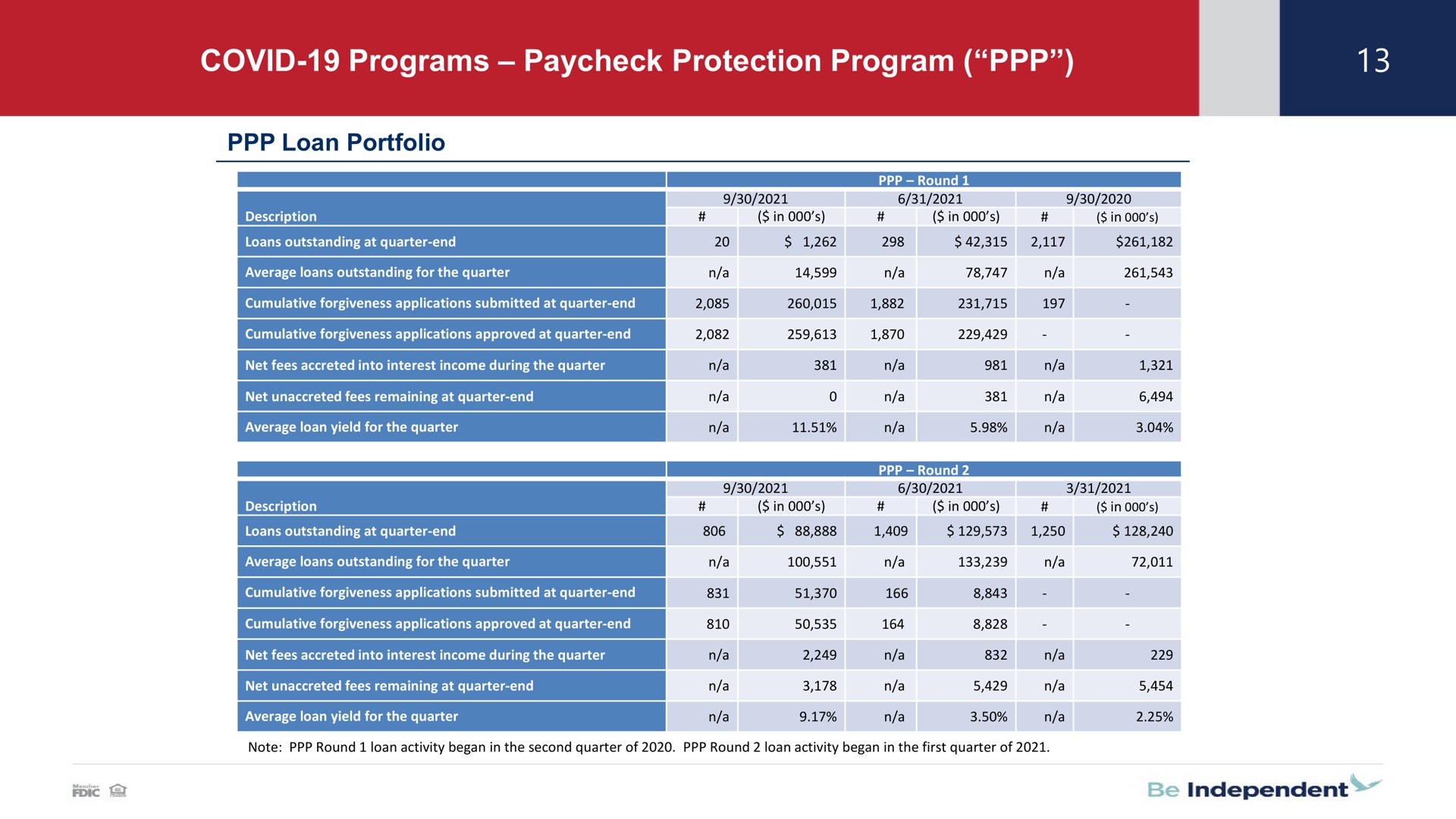 covid programs protection program | Independent Bank Corp