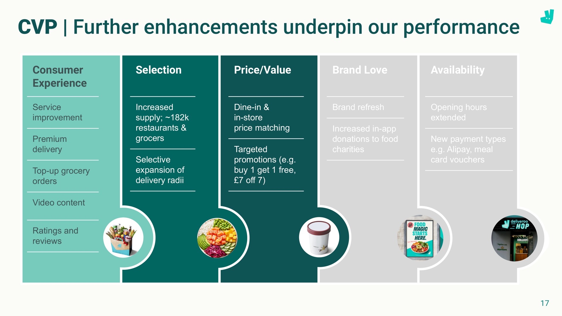 further enhancements underpin our performance | Deliveroo