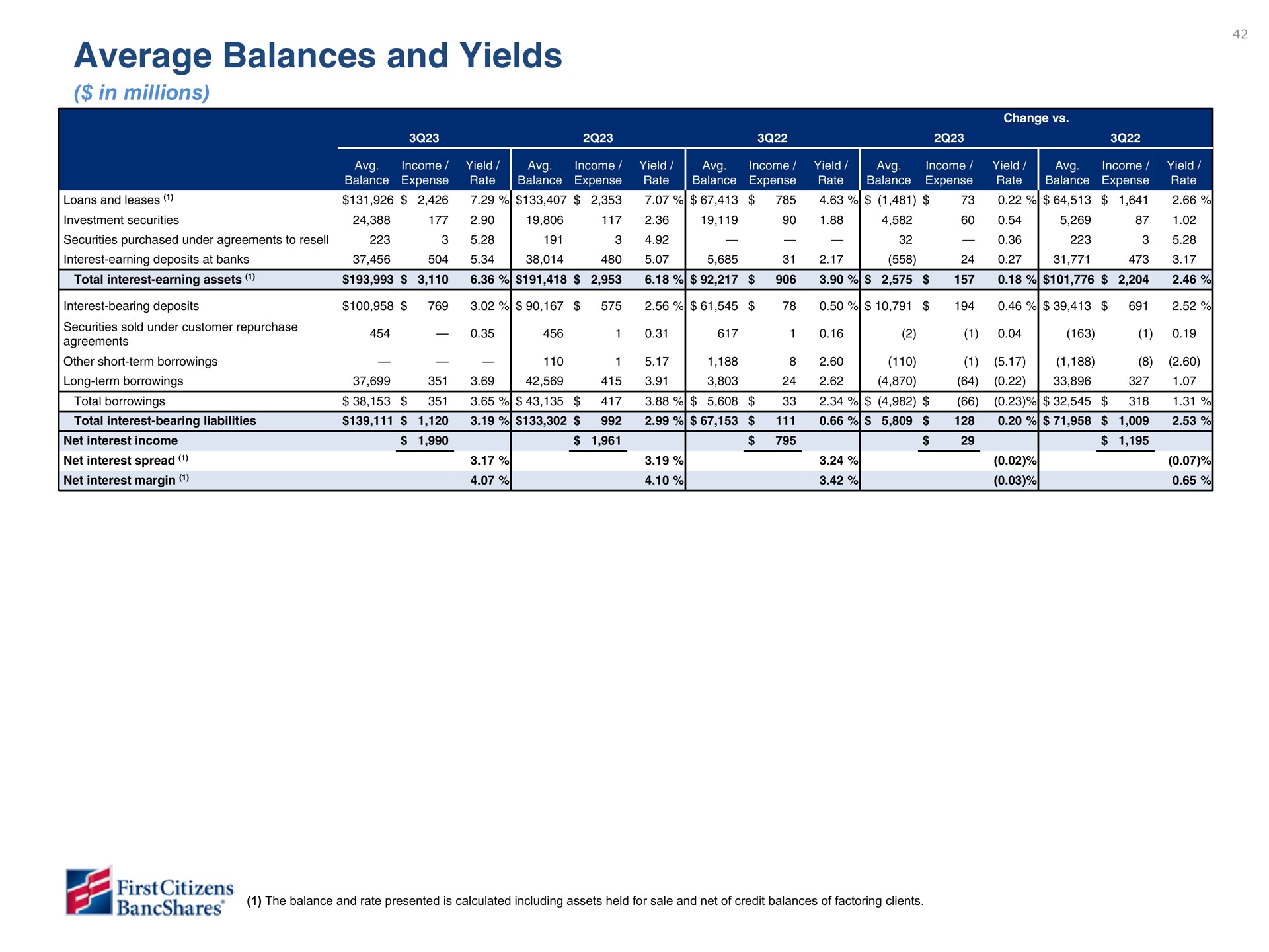 average balances and yields i | First Citizens BancShares