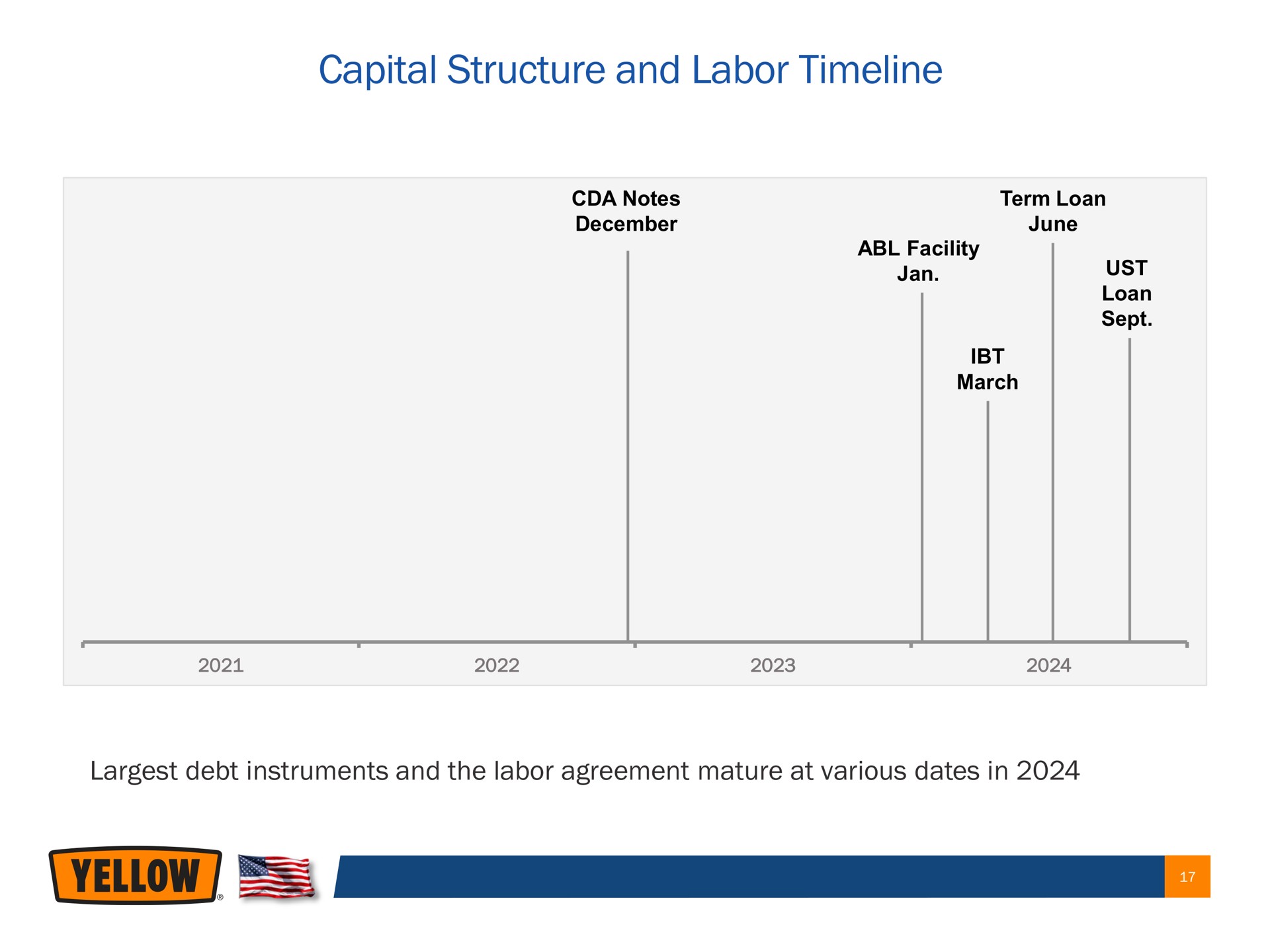 capital structure and labor | Yellow Corporation