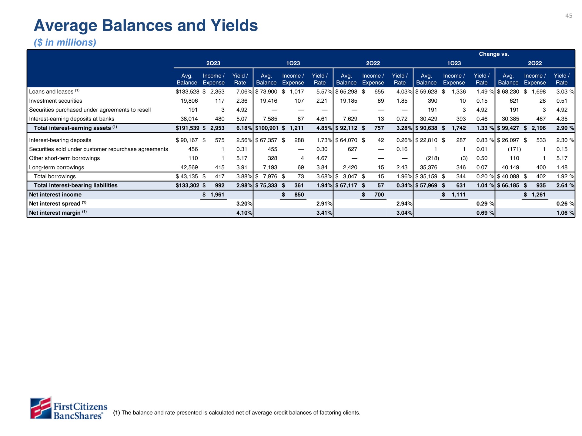 average balances and yields | First Citizens BancShares