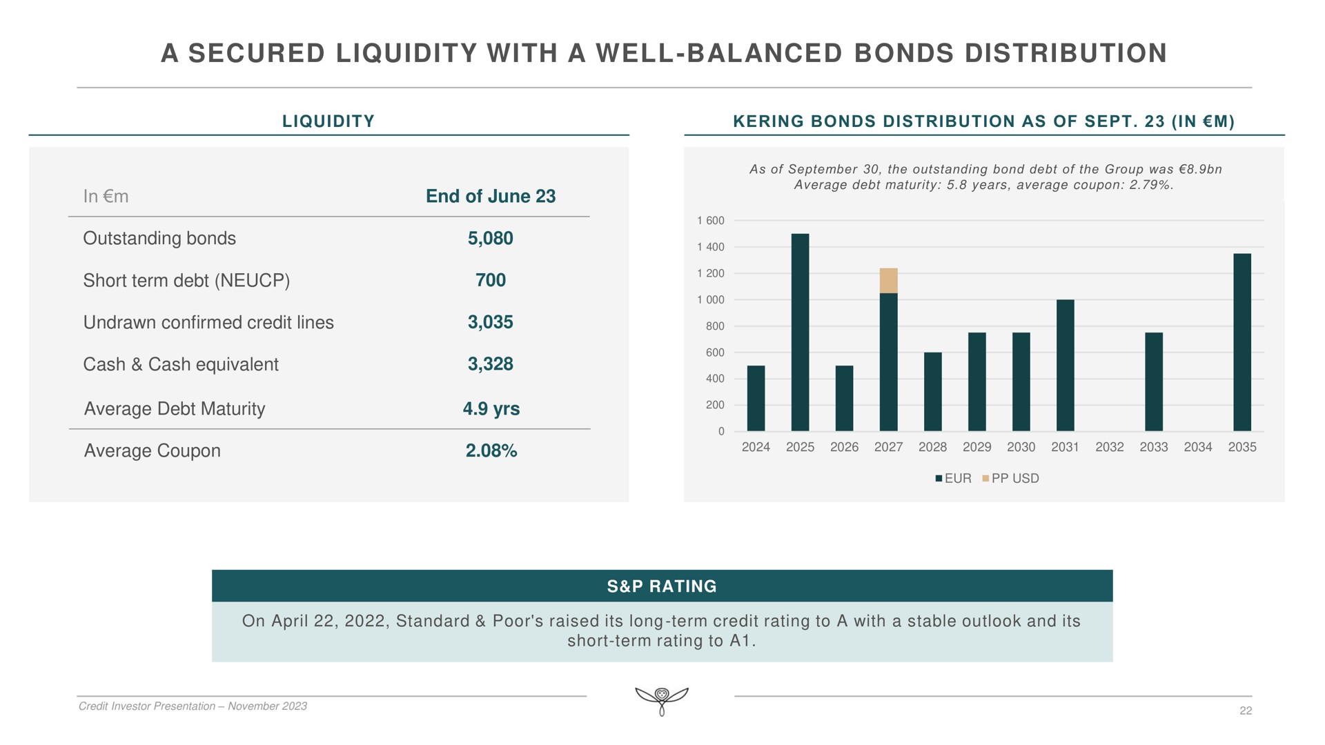 a secured liquidity with a well balanced bonds distribution well balanced no | Kering