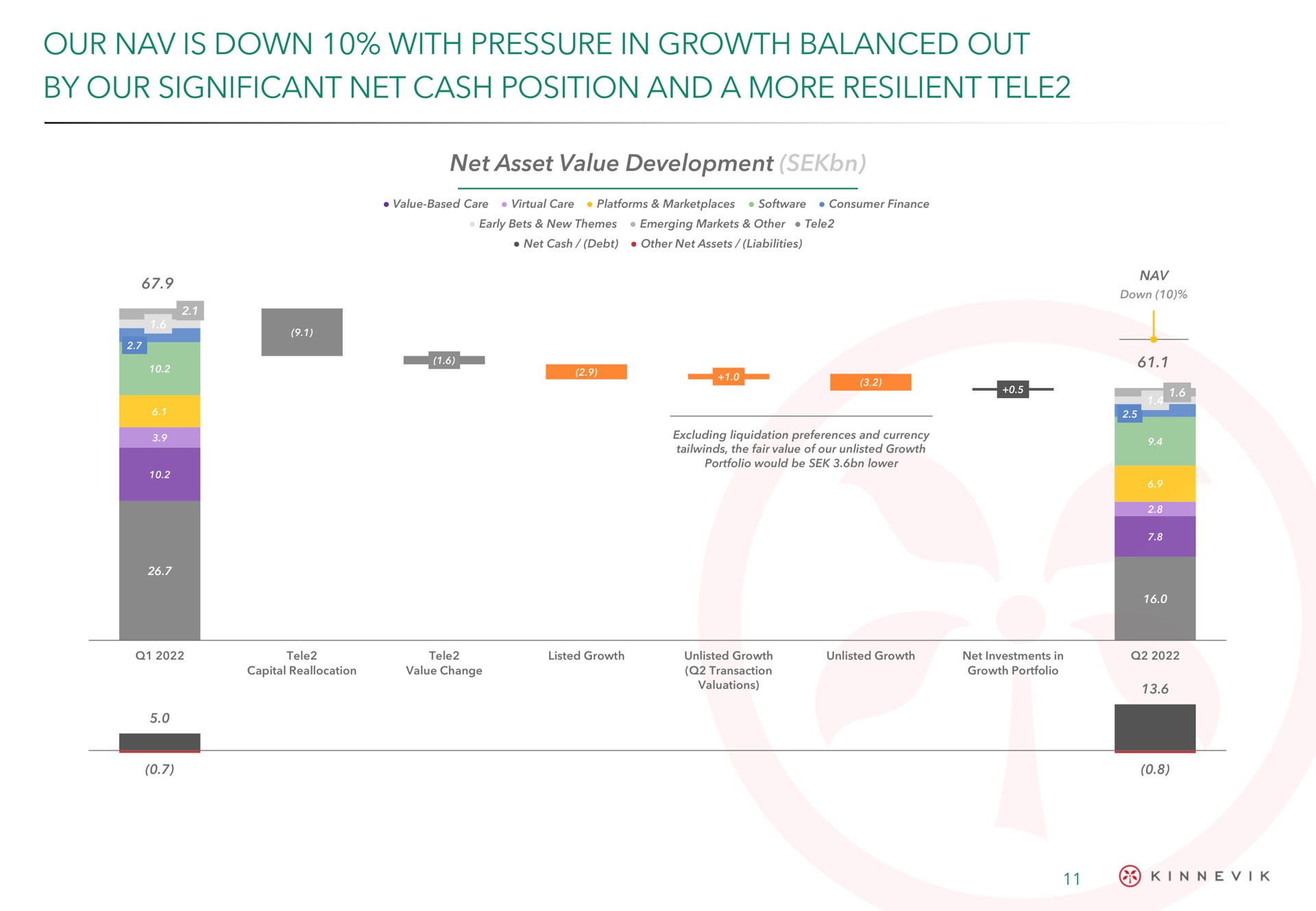 our is down with pressure in growth balanced out by our significant net cash position and a more resilient tele | Kinnevik