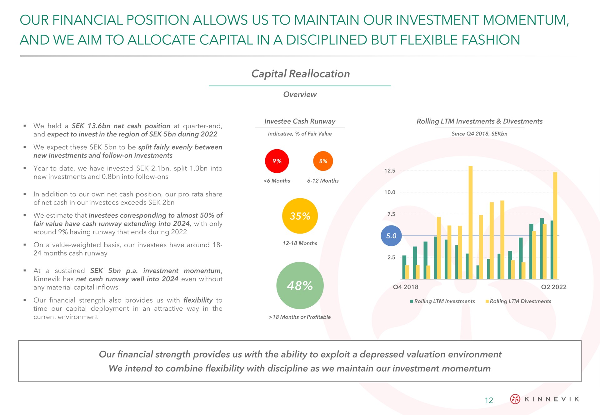 our financial position allows us to maintain our investment momentum and we aim to allocate capital in a disciplined but flexible fashion | Kinnevik