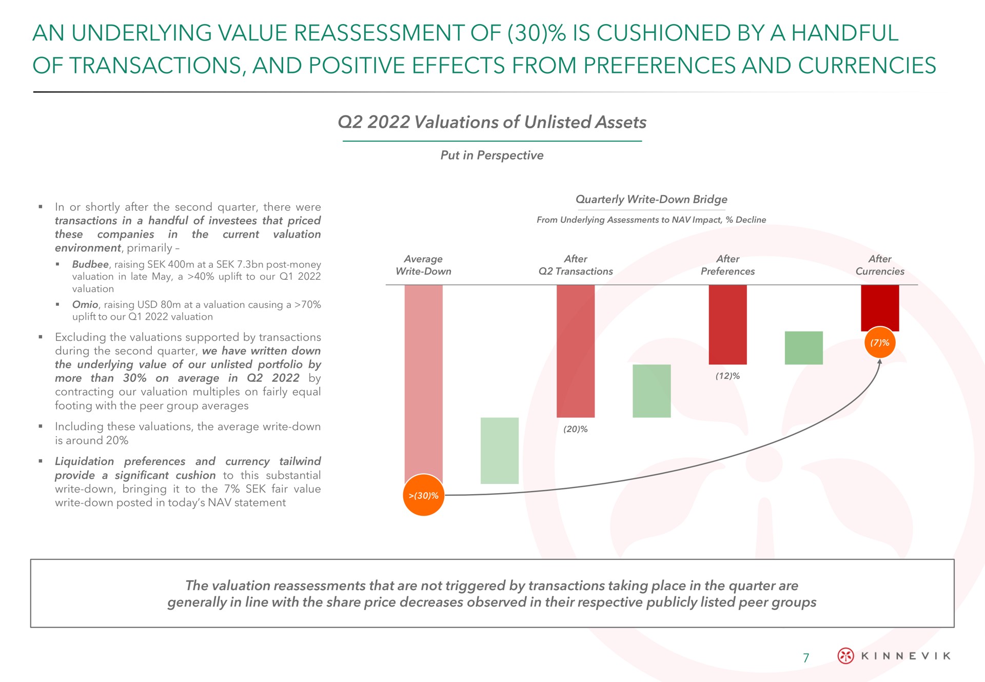 an underlying value reassessment of is cushioned by a handful of transactions and positive effects from preferences and currencies | Kinnevik