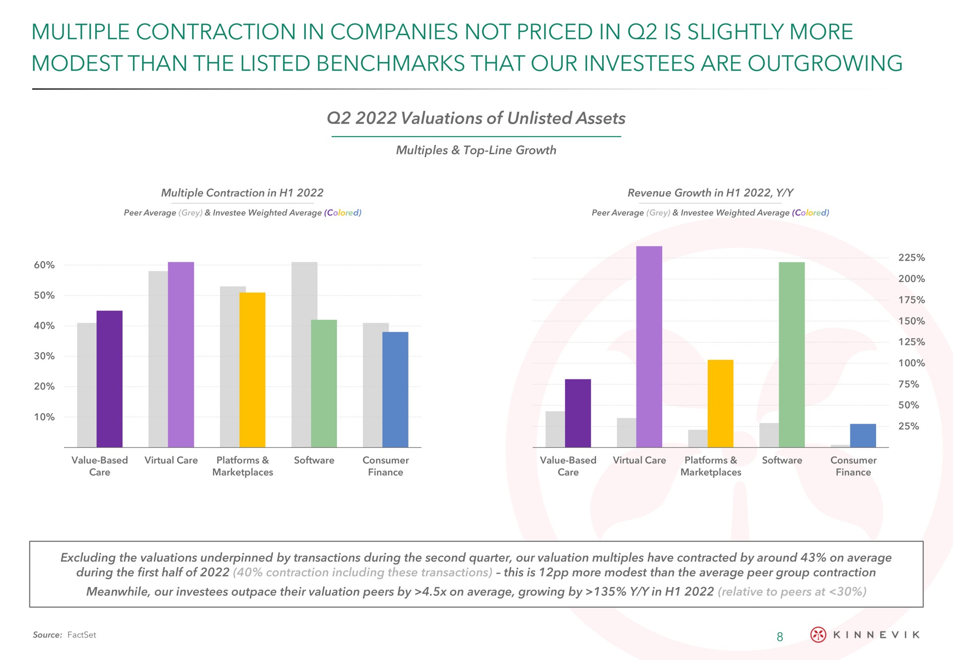 multiple contraction in companies not priced in is slightly more modest than the listed that our are outgrowing | Kinnevik