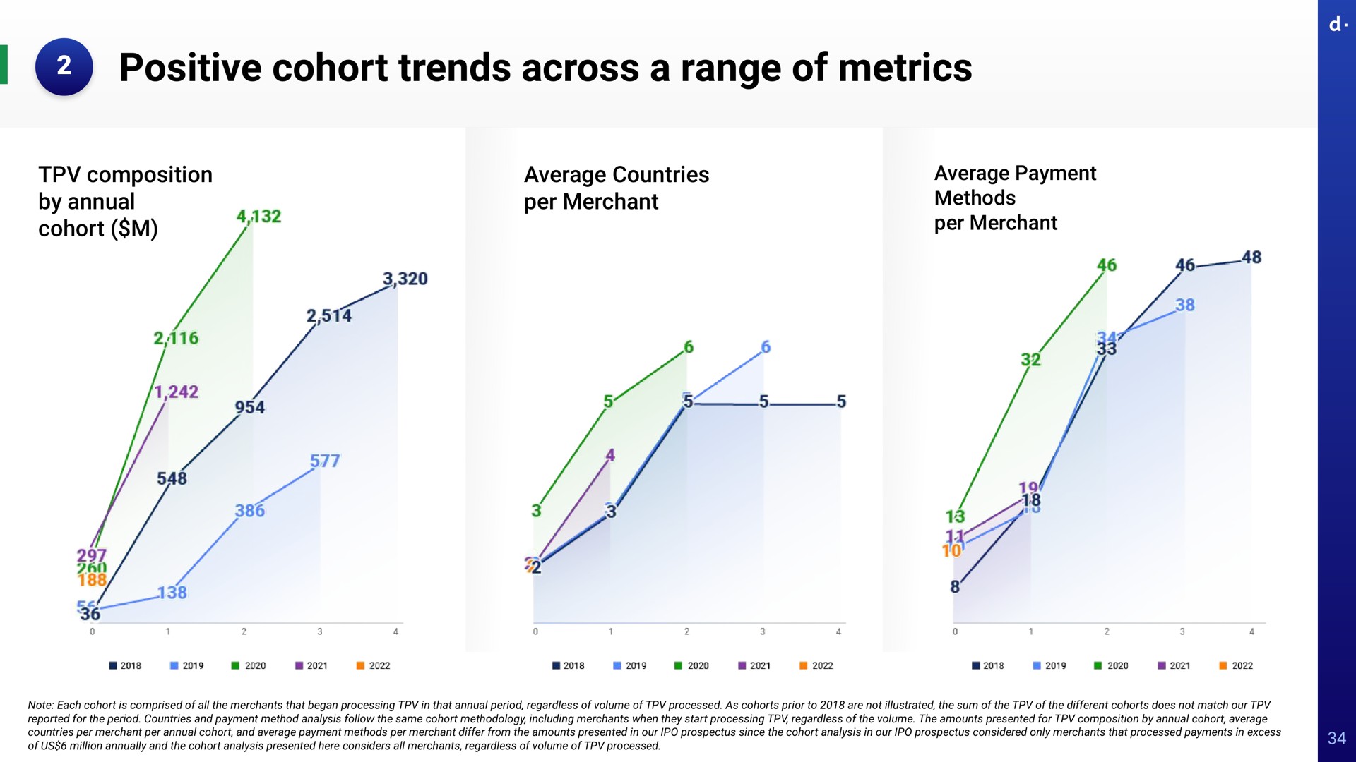 positive cohort trends across a range of metrics composition by annual cohort average countries per merchant average payment methods per merchant i note each is comprised all the merchants that began processing in that period regardless volume processed as cohorts prior to are not illustrated the sum the the different cohorts does not match our reported for the period and method analysis follow the same methodology including merchants when they start processing regardless the volume the amounts presented for and differ from the amounts presented in our prospectus since the analysis in our prospectus considered only merchants that processed payments in excess uss million annually and the analysis presented here considers all merchants regardless volume processed | dLocal