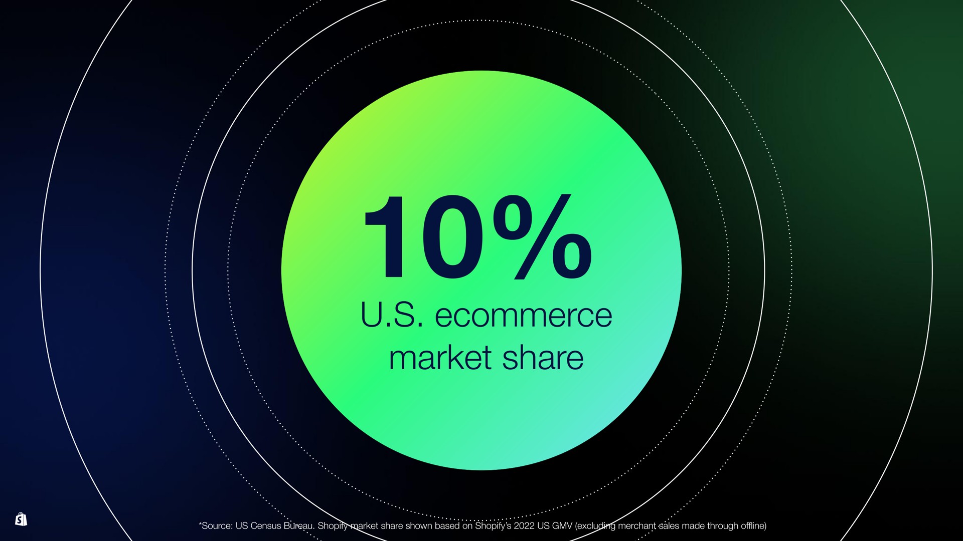 market share | Shopify