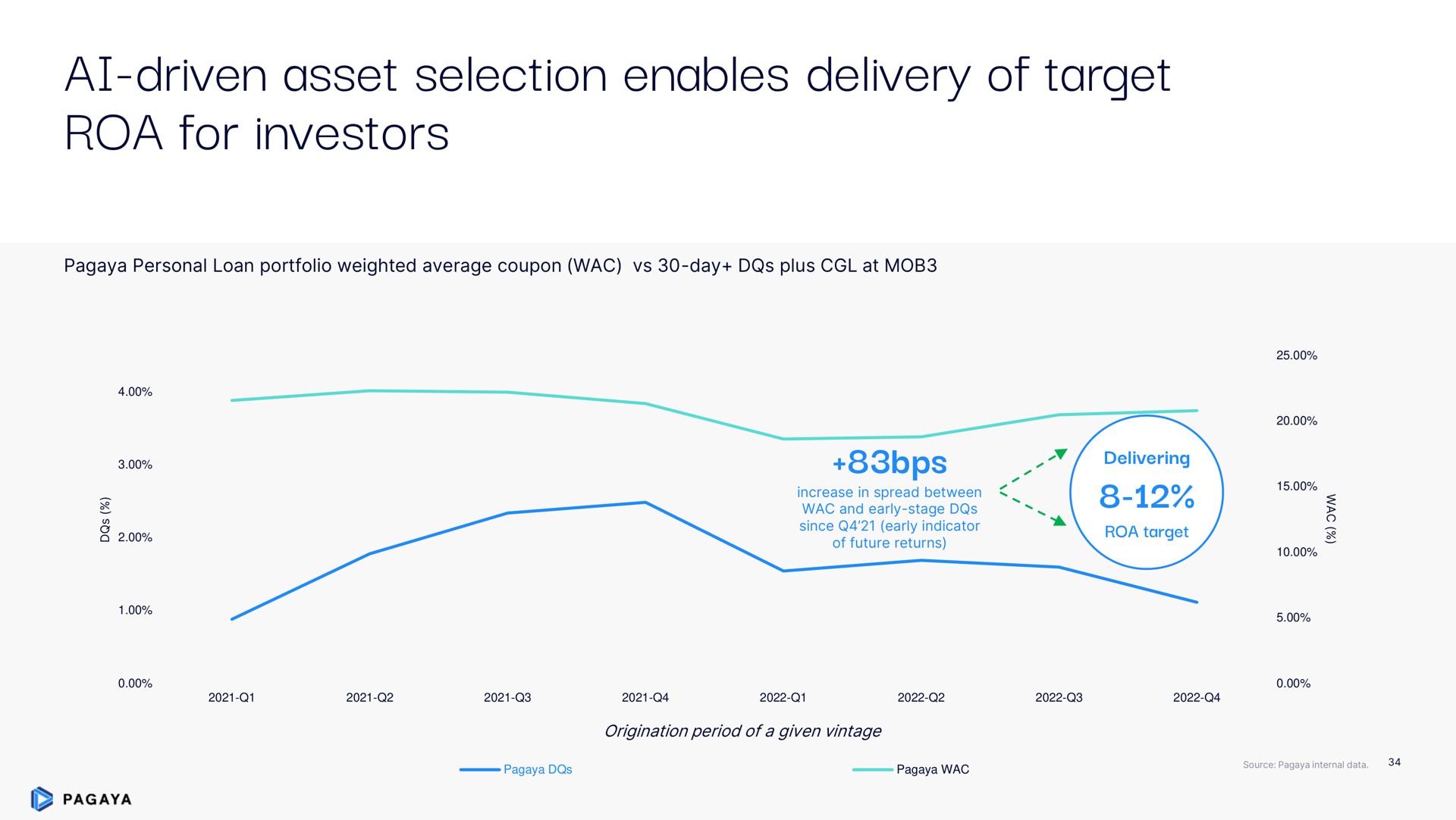 driven asset selection enables delivery of target for investors driven | Pagaya