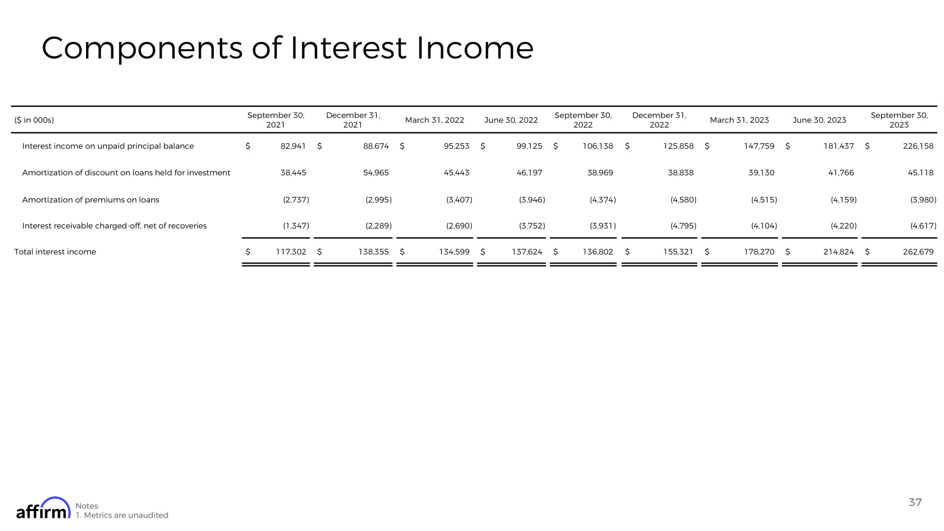 components of interest income firm notes | Affirm