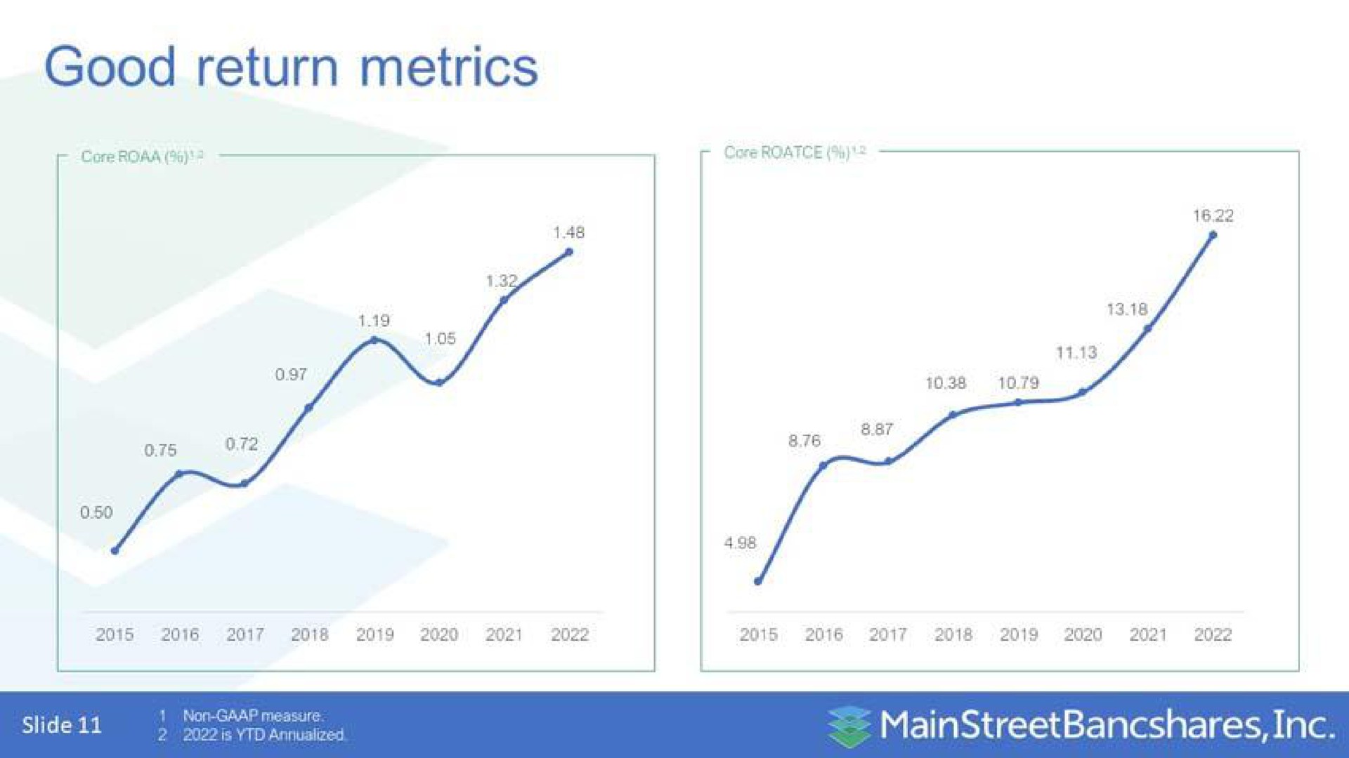 good return metrics sey apt | MainStreet Bancshares