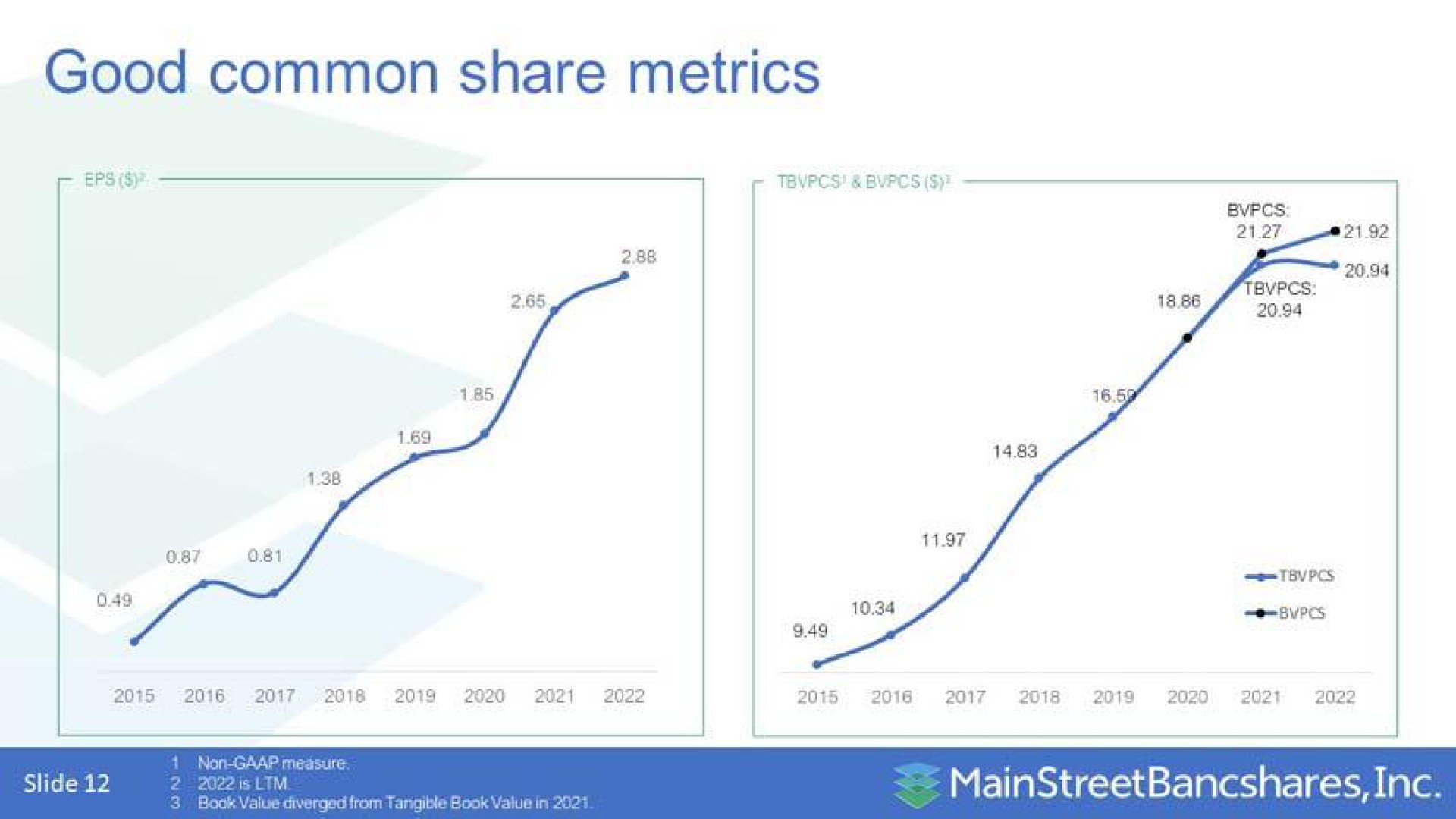 good common share metrics slide | MainStreet Bancshares